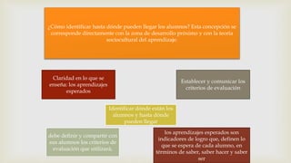 Claridad en lo que se
enseña: los aprendizajes
esperados
los aprendizajes esperados son
indicadores de logro que, definen lo
que se espera de cada alumno, en
términos de saber, saber hacer y saber
ser
Establecer y comunicar los
criterios de evaluación
debe definir y compartir con
sus alumnos los criterios de
evaluación que utilizará,
Identificar dónde están los
alumnos y hasta dónde
pueden llegar
¿Cómo identificar hasta dónde pueden llegar los alumnos? Esta concepción se
corresponde directamente con la zona de desarrollo próximo y con la teoría
sociocultural del aprendizaje.
 