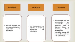 Los métodos Los recursosLas técnicas
• son los procesos que
orientan el diseño y
aplicación de
estrategias
• son los procesos que
orientan el diseño y
aplicación de
estrategias
• los recursos son los
instrumentos o las
herramientas que
permiten, tanto a
docentes como a
alumnos, tener
información
específica acerca del
proceso de enseñanza
y de aprendizaje
 