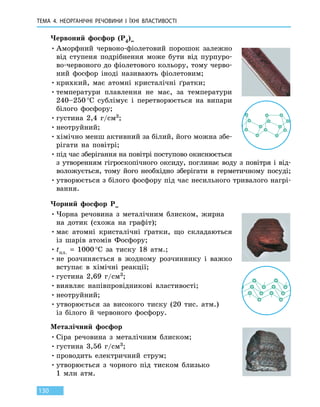ТЕМА 4. НЕОРГАНІЧНІ РЕЧОВИНИ
І
ЇХНІ ВЛАСТИВОСТІ
130
Червоний фосфор (P4)∞
•	Аморфний червоно-фіолетовий порошок залежно
від ступеня подрібнення може бути від пурпуро-
во-червоного до фіолетового кольору, тому черво-
ний фосфор іноді називають фіолетовим;
•	крихкий, має атомні кристалічні ґратки;
•	температури плавлення не має, за температури
240–250 °С сублімує і перетворюється на випари
білого фосфору;
•	густина 2,4 г/см3;
•	неотруйний;
•	хімічно менш активний за білий, його можна збе-
рігати на повітрі;
•	під час зберігання на повітрі поступово окиснюється
з утворенням гігроскопічного оксиду, поглинає воду з повітря і від-
воложується, тому його необхідно зберігати в герметичному посуді;
•	утворюється з білого фосфору під час несильного тривалого нагрі-
вання.
Чорний фосфор P∞
•	Чорна речовина з металічним блиском, жирна
на  дотик (схожа на графіт);
•	має атомні кристалічні ґратки, що складаються
із шарів атомів Фосфору;
•	tпл.  =  1000 °С за тиску 18 атм.;
•	не розчиняється в жодному розчиннику і важко
вступає в хімічні реакції;
•	густина 2,69 г/см3;
•	виявляє напівпровідникові властивості;
•	неотруйний;
•	утворюється за високого тиску (20 тис. атм.)
із  білого й червоного фосфору.
Металічний фосфор
•	Сіра речовина з металічним блиском;
•	густина 3,56 г/см3;
•	проводить електричний струм;
•	утворюється з чорного під тиском близько
1  млн  атм.
 