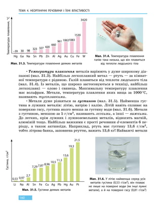 ТЕМА 4. НЕОРГАНІЧНІ РЕЧОВИНИ
І
ЇХНІ ВЛАСТИВОСТІ
160
•	Температури плавлення металів варіюють у дуже широкому діа-
пазоні (мал. 31.3). Найбільш легкоплавкий метал — ртуть — за кімнат-
ної температури є рідиною. Галій плавиться від теплоти людського тіла
(мал. 31.4). Із металів, що широко застосовуються в техніці, найбільш
легкоплавкі — олово і свинець. Максимальну температуру плавлення
має вольфрам. Метали, температура плавлення яких вища за 1000 °С,
називають тугоплавкими.
•	Метали дуже різняться за густиною (мал. 31.5). Найменша гус-
тина в лужних металів: літію, натрію і калію. Літій навіть спливає на
поверхню гасу, густина якого менша за густину води (мал. 31.6). Метали
з густиною, меншою за 5 г/см3, називають легкими, а інші — важкими.
До легких, крім лужних і лужноземельних металів, відносять магній,
алюміній тощо. Найбільш важкими є прості речовини d-елементів 6 пе-
ріоду, а також актиноїди. Наприклад, ртуть має густину 13,6 г/см3,
тобто літрова банка, заповнена ртуттю, важить 13,6 кг! Найважчі метали
Hg Ga Na AlSn AgPb Au Fe W
3420
1539
10831063961
660
420327323
9830–39
Zn Cu
Температураплавлення,°С
Мал. 31.3. Температури плавлення деяких металів
Мал. 31.4. Температура плавлення
галію така низька, що він плавиться
від теплоти людського тіла
Мал. 31.6. У літію найменша серед усіх
металів густина (0,53 г/см3), він плаває
не  лише на поверхні води (як інші лужні
метали), а й на поверхні гасу (0,81 г/см3)Мал. 31.5. Густини деяких металів
Li Na CuAl AgSn Pb Au Pt
21,5
19,3
13,6
11,3
10,5
8,967,877,29
2,7
0,970,53
Fe Hg
Густина,г/см3
 