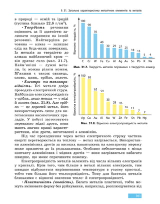 § 31.
З
агальна характеристика металічних елементів та  металів
161
в природі — осмій та іридій
(густина близько 22,6 г/см3).
•	Твердість речовини
оцінюють за її здатністю за-
лишати подряпини на іншій
речовині. Найтвердіша ре-
човина — алмаз — залишає
слід на будь-яких поверхнях.
Із металів за твердістю до
алмаза найближчий хром  —
він дряпає скло (мал. 31.7).
Найм’якіші — лужні мета-
ли, їх можна різати ножем.
М’якими є також свинець,
олово, цинк, срібло, золото.
•	Електро- та теплопро­
відність. Усі метали добре
проводять електричний струм.
Найбільша електропровідність
у срібла, дещо менша — у міді
й золота (мал. 31.8). Але сріб­
ло — це дорогий метал, його
використовують лише для ви-
готовлення високоточних при-
ладів. У  побуті застосовують
переважно мідні дроти, вони
мають значно кращі характе-
ристики, ніж дроти, виготовлені з алюмінію.
Під час проходження через метал електричного струму частина
енергії перетворюється на теплову — метал нагрівається. Використан-
ня алюмінієвих дротів за високих навантажень на електричну мережу
може призвести до їх розплавлення. Особливо небезпечними є місця
контакту алюмінієвих і мідних дротів — вони нагріваються набагато
швидше, що може спричинити пожежу.
Електропровідність металів залежить від числа вільних електронів
у кристалі. Крім того, чим більше в металі вільних електронів, тим
швидше відбувається вирівнювання температури в усьому кристалі,
тобто тим більша його теплопровідність. Тому для багатьох металів
близькими є відносні значення тепло- й електропровідності.
•	Пластичність (ковкість). Багато металів пластичні, тобто мо-
жуть змінювати форму без руйнування, наприклад, розплющуватися від
Мал. 31.7. Твердість металів порівняно з твердістю алмазу
Мал. 31.8. Відносна електропровідність металів
C
100
Cr
90
W
70
Ag
27
Fe
40
Au
25
Cu
30
Sn
18
K
5
Na
4
Al
29
Pb
15
Відноснатвердість,%
Ag
100
Cu
95
Au
62
Zn
26
Al
59
Fe
16
Na
35
Sn
13
Hg
2
W
28
Pb
7
Відноснаелектропровідність,%
 