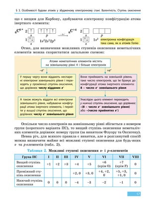 § 3. Особливості будови атомів у збудженому електронному стані. Валентність. Ступінь окиснення
17
що є вищим для Карбону, здобуваючи електронну конфігурацію атома
інертного елемента:
2 ↑ ↑ ↑ ↑
s p
1 ↑↓
s
2
s p
1 ↑↓
s
6C0 *
6C+4
− −
 →
4 e
електронна конфігурація
така сама, як в атомів Гелію
1s22s12p3 1s2
Отже, для визначення можливих ступенів окиснення неметалічних
елементів можна скористатися загальною схемою:
Атоми неметалічних елементів містять
на зовнішньому рівні 4 і більше електронів
У першу чергу вони віддають неспаре-
ні електрони зовнішнього рівня і пере-
ходять у проміжний ступінь окиснення,
що дорівнює числу відданих e–
А також можуть віддати всі електрони
зовнішнього рівня, набуваючи конфігу­
рації атома інертного елемента, і перей­
ти у вищий ступінь окиснення, що
дорівнює числу e– зовнішнього рівня
Вони приймають на зовнішній рівень
таке число електронів, що їм бракує до
конфігурації атома інертного елемента:
8 – число e– зовнішнього рівня
Унаслідок цього елемент переходить
у нижчий ступінь окиснення, що дорівнює:
–(8 – число e– зовнішнього рівня)
або –(число прийнятих e–)
–e– +e–
Оскільки число електронів на зовнішньому рівні збігається з номером
групи (короткого варіанта ПС), то вищий ступінь окиснення неметаліч-
них елементів дорівнює номеру групи (за винятком Флуору та Оксигену).
Певна річ, для всякого правила є винятки, але в розглянутий спосіб
можна визначити майже всі можливі ступені окиснення для будь-яких
s- та p-елементів (табл. 2).
Таблиця 2. Можливі ступені окиснення s- і p-елементів
Група ПС I II III IV V VI VII VIII
Вищий ступінь
окиснення
+1 +2 +3 +4 +5
+6
(крім О)
+7
(крім F)
0
Проміжний сту-
пінь окиснення
+2, 0 +3, 0
+4, +2,
0
+5, +3,
+1, 0
0
Нижчий ступінь
окиснення
0 0 0 –4 –3 –2 –1 0
 