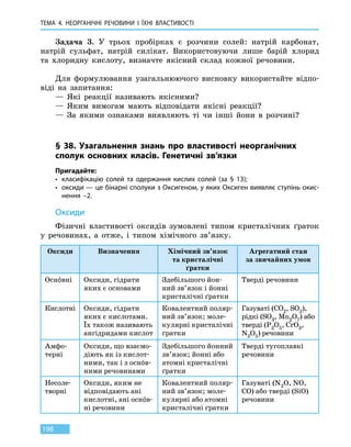 ТЕМА 4. НЕОРГАНІЧНІ РЕЧОВИНИ
І
ЇХНІ ВЛАСТИВОСТІ
198
Задача 3. У трьох пробірках є розчини солей: натрій карбонат,
натрій сульфат, натрій силікат. Використовуючи лише барій хлорид
та  хлоридну кислоту, визначте якісний склад кожної речовини.
Для формулювання узагальнюючого висновку використайте відпо-
віді на запитання:
— Які реакції називають якісними?
— Яким вимогам мають відповідати якісні реакції?
— За якими ознаками виявляють ті чи інші йони в розчині?
§ 38. Узагальнення знань про властивості неорганічних
сполук основних класів. Генетичні зв’язки
Пригадайте:
•	 класифікацію солей та одержання кислих солей (за § 13);
•	оксиди — це бінарні сполуки з Оксигеном, у яких Оксиген виявляє ступінь окис-
нення –2.
Оксиди
Фізичні властивості оксидів зумовлені типом кристалічних ґраток
у речовинах, а отже, і типом хімічного зв’язку.
Оксиди Визначення Хімічний зв’язок
та кристалічні
ґратки
Агрегатний стан
за звичайних умов
Оснóвні Оксиди, гідрати
яких є основами
Здебільшого йон-
ний зв’язок і йонні
кристалічні ґратки
Тверді речовини
Кислотні Оксиди, гідрати
яких є кислотами.
Їх також називають
ангідридами кислот
Ковалентний поляр-
ний зв’язок; моле-
кулярні кристалічні
ґратки
Газуваті (CO2, SO2),
рідкі (SO3, Mn2O7) або
тверді (P2O5, CrO3,
N2O5) речовини
Амфо-
терні
Оксиди, що взаємо-
діють як із кислот-
ними, так і з оснóв-
ними речовинами
Здебільшого йонний
зв’язок; йонні або
атомні кристалічні
ґратки
Тверді тугоплавкі
речовини
Несоле­
творні
Оксиди, яким не
відповідають ані
кислотні, ані оснóв-
ні речовини
Ковалентний поляр-
ний зв’язок; моле-
кулярні або атомні
кристалічні ґратки
Газуваті (N2O, NO,
CO) або тверді (SiO)
речовини
 