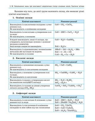§ 38. Узагальнення знань про властивості неорганічних сполук основних класів. Генетичні зв’язки
199
Залежно від того, до якої групи належить оксид, він виявляє різні
хімічні властивості.
1.	 Основні оксиди
Хімічні властивості Рівняння реакції
Взаємодіють із кислотними оксидами з утво-
ренням солі.
Не взаємодіють з оснóвними оксидами
CaO + CO2 = CaCO3
Взаємодіють із кислотами з утворенням солі
та води.
Не взаємодіють з основами
CaO + 2HCl = CaCl2 + H2O
З водою взаємодіють лише ті оксиди, що
утворюють луги (оксиди лужних і лужнозе-
мельних елементів).
Інші оксиди з водою не взаємодіють
CaO + H2O = Ca(OH)2
FeO + H2O ≠
Взаємодіють із відновниками: активнішими
металами або вуглецем чи воднем.
Не взаємодіють із солями
3MnO + 2Al = Al2O3 + 3Mn
FeO + C = Fe + CO
CuO + H2 = Cu + H2O
2.	 Кислотні оксиди
Хімічні властивості Рівняння реакції
Взаємодіють з основними оксидами з утво-
ренням солі.
Не взаємодіють із кислотними оксидами
SO3 + CaO = CaSO4
Взаємодіють з основами з утворенням солі
та води.
Не взаємодіють із кислотами
SO3 + Ca(OH)2 = CaSO4 + H2O
Взаємодіють із водою з утворенням кислот
(за винятком силіцій(IV) оксиду)
SO3 + H2O = H2SO4
SiO2 + H2O ≠
Взаємодіють із солями за умови утворення
леткого оксиду (CO2, SO2)
CaCO3 + SiO2 =
t
CaSiO3 + CO2↑
3.	 Амфотерні оксиди
Хімічні властивості Рівняння реакції
Взаємодіють із кислотами й основами з утво-
ренням солі та води
ZnO + 2HCl = ZnCl2 + H2O
ZnO + 2NaOH =
t
Na2ZnO2 + H2O
Взаємодіють із кислотними й оснóвними
оксидами та між собою під час сплавляння
ZnO + CO2 =
t
ZnCO3
ZnO + CaO =
t
CaZnO2
ZnO + Al2O3 =
t
Zn(AlO2)2
 