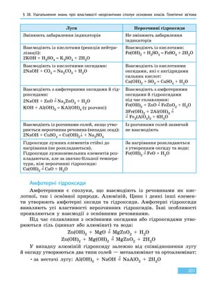 § 38. Узагальнення знань про властивості неорганічних сполук основних класів. Генетичні зв’язки
201
Луги Нерозчинні гідроксиди
Змінюють забарвлення індикаторів Не змінюють забарвлення
індикаторів
Взаємодіють із кислотами (реакція нейтра-
лізації):
2KOH + H2SO4 = K2SO4 + 2H2O
Взаємодіють із кислотами:
Fe(OH)2 + H2SO4 = FeSO4 + 2H2O
Взаємодіють із кислотними оксидами:
2NaOH + CO2 = Na2CO3 + H2O
Взаємодіють із кислотними
оксидами, які є ангідридами
сильних кислот:
Cа(OH)2 + SO3 = CаSO4 + H2O
Взаємодіють з амфотерними оксидами й гід-
роксидами:
2NaOH + ZnO =
t
Na2ZnO2 + H2O
KOH + Al(OH)3 = KAl(OH)4 (у розчині)
Взаємодіють з амфотерними
оксидами й гідроксидами
під час сплавляння:
Fe(OH)2 + ZnO =
t
FeZnO2 + H2O
3Fe(OH)2 + 2Al(OH)3 =
t
=
t Fe3(AlO3)2 + 6H2O
Взаємодіють із розчинами солей, якщо утво-
рюється нерозчинна речовина (випадає осад):
2NaOH + CuSO4 = Cu(OH)2↓ + Na2SO4
Із розчинами солей зазвичай
не взаємодіють
Гідроксиди лужних елементів стійкі до
нагрівання (не розкладаються).
Гідроксиди лужноземельних елементів роз-
кладаються, але за значно більшої темпера-
тури, ніж нерозчинні гідроксиди:
Ca(OH)2 =
t
CaO + H2O
За нагрівання розкладаються
з утворенням оксиду та води:
Fe(OH)2 =
t
FeO + H2O
Амфотерні гідроксиди
Амфотерними є сполуки, що взаємодіють із речовинами як кис-
лотної, так і основної природи. Алюміній, Цинк і деякі інші елемен-
ти утворюють амфотерні оксиди та гідроксиди. Амфотерні гідроксиди
виявляють усі властивості нерозчинних гідроксидів. Їхні особливості
проявляються у взаємодії з оснóвними речовинами.
Під час сплавляння з оснóвними оксидами або гідроксидами утво-
рюються сіль (цинкат або алюмінат) та вода:
Zn(OH)2  +  MgO =
t
MgZnO2 + H2O
Zn(OH)2  +  Mg(OH)2 =
t
MgZnO2  +  2H2O
У випадку алюміній гідроксиду залежно від співвідношення лугу
й оксиду утворюються два типи солей — метаалюмінат та ортоалюмінат:
•	за нестачі лугу: Al(OH)3  +  NaOH =
t
NaAlO2  +  2H2O
 
