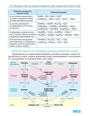 § 38. Узагальнення знань про властивості неорганічних сполук основних класів. Генетичні зв’язки
203
Хімічні властивості
кислих солей
Рівняння реакції
Із кислотами взаємодіють
за умови утворення слабкі-
шої або нестійкої кислоти
NaHS + HCl = NaCl + H2S↑
Ca(HCO3)2 + 2HCl = CaCl2 + 2CO2↑ + 2H2O
Із лугами взаємодіють
з утворенням солі та води,
як кислоти
NaHCO3 + NaOH = Na2CO3 + H2O
Ca(H2PO4)2 + Ca(OH)2 = 2CaHPO4↓ + 2H2O
Ca(H2PO4)2 + 2Ca(OH)2 = Ca3(PO4)2↓ + 4H2O
Із середніми солями вступа-
ють у реакції обміну за умови
утворення нерозчинної солі
Na2HPO4 + CaCl2 = CaHPO4↓ + 2NaCl
Na2HPO4 + 3AgNO3 = Ag3PO4↓ + 2NaNO3 + HNO3
За незначного нагрівання
розкладаються з утворенням
середніх солей за умови виді-
лення леткого оксиду
2NaHCO3 =
t
Na2CO3 + CO2↑ + H2O
Ca(HCO3)2 =
t
CaCO3↓ + CO2↑ + H2O
Генетичні зв’язки між основними класами неорганічних сполук
Ґрунтуючись на взаємоперетвореннях речовин основних класів не-
органічних сполук, можна визначити певні закономірності поступового
їх ускладнення та взаємозв’язки між ними.
Прості
речовини
Оксиди
Гідрати
оксидів
Солі
Метали
Солі
(бінарні) Неметали
Амфотерні
оксиди Кислотні
оксиди
Основи Кислоти
Амфотерні
гідроксиди
Солі
Солі
Оснóвні
оксиди
Середні солі Кислі солі
+ оснóвна
речовина
+ оснóвна
речовина
+H2O +H2O
+H2O –H2O
+ неметал + метал
+O
2+O2 +O2+H2 t
+ кислотна
речовина
+ кислотна
речовина
+ кислотна
або оснóвна
речовина
+ кислотна
або оснóвна
речовина
–H2O –H2O
+ кислота+ кислота
+ кислота
+ луг+ луг
+ луг
 