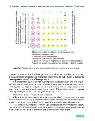§ 4. Властивості хімічних елементів та їхніх сполук на основі уявлень про електронну будову атомів
21
віддавати електрони і збільшується здатність їх приймати, а  отже,
й збільшується притягання спільних електронних пар, тобто в періодах
електронегативність збільшується.
•	В елементів однієї групи електронна конфігурація атомів подіб-
на, але число заповнених електронних шарів поступово збільшується.
І  чим далі від ядра перебуває зовнішній електронний шар, тим важче
ядру притягувати спільні електронні пари. Унаслідок цього у групах
електронегативність зменшується (мал. 4.2).
Металічні й неметалічні властивості
•	Чим більше електронів на зовнішньому рівні, тим складніше ато-
мам їх віддавати, тому зі збільшенням числа електронів на зовнішньому
рівні (у періодах) металічні властивості елементів послаблюються.
Чим більше електронів бракує до завершення електронного шару,
тим важче їх приєднувати, тож чим менше електронів на зовнішньому
шарі, тим слабшими є неметалічні властивості елементів.
Мал. 4.2. Періодичність у зміні властивостей хімічних елементів та їхніх атомів
H
Li Be
Na Mg Al Si P S Cl Ar
K Ca Ga Ge As Se Br Kr
Rb Sr In Sn Sb Te I Xe
Cs
Fr
Ba
Ra
Ti
Nh
Pb
Fl
Bi
Mc
Po
Lv
At
Ts
Rn
Og
B C N O F Ne
He
•
З
більшеннячислаенергетичнихрівнів
•
З
більшеннярадіусаатомів
•
З
меншенняелектронегативності
•Посиленняметалічнихвластивостей
•Посиленнявідновнихвластивостей
•Посиленнянеметалічнихвластивостей
•Посиленняокиснихвластивостей
I II III IV V VI VII VIII
• Збільшення числа електронів на зовнішньому рівні
• Зменшення радіуса атомів
• Збільшення електронегативності
• Посилення неметалічних властивостей
• Посилення окисних та послаблення відновних властивостей
• Посилення кислотних властивостей оксидів і гідратів оксидів
 
