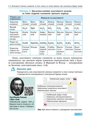 § 4. Властивості хімічних елементів та їхніх сполук на основі уявлень про електронну будову атомів
23
Таблиця 3. Кислотно-основні властивості оксидів
та їхніх гідратів елементів третього періоду
Ознака для
порівняння
Формули та властивості
Характер
елемента
Мета-
лічний
Мета­
лічний
Мета-
лічний
Немета-
лічний
Немета-
лічний
Немета-
лічний
Немета-
лічний
Вищий
оксид
Na2O MgO Al2O3 SiO2 P2O5 SO3 Cl2O7
Характер
властивос-
тей вищого
оксиду
Основ­
ний
Основ­
ний
Амфо-
терний
Кислот-
ний
Кислот-
ний
Кислот-
ний
Кислот-
ний
Гідрат ви-
щого оксиду
NaOH Mg(OH)2 Al(OH)3 H2SiO3 H3PO4 H2SO4 HClO4
Характер
гідрату ви-
щого оксиду
Сильна
основа
(луг)
Основа Амфо-
терний
гідро­
ксид
Слабка
кислота
Кисло-
та се-
редньої
сили
Сильна
кислота
Дуже
сильна
кислота
Отже, властивості хімічних елементів та їхніх сполук періодично
змінюються, що значною мірою зумовлено періодичністю змін у будо-
ві електронних оболонок атомів. А Францій та Флуор — рекордсмени
за  багатьма властивостями (мал. 4.3).
Ключова ідея
Періодичність змін властивостей хімічних елементів та їхніх сполук пов’язана
з періодичністю повторюваності електронної будови атомів.
Мал. 4.3. Хімічні елементи з рекордними властивостями
He
F
Fr
Найменший радіус атома
Найбільша електронегативність
Найсильніші неметалічні властивості
Найсильніший окисник
Найбільший радіус атома
Найменша електронегативність
Найсильніші металічні властивості
Найсильніший відновник
Сер Вільям Рамзай
(1852–1916)
Нобелівський лауреат 1904  р.
Відкрив інертні елементи, об­­­
ґрунтував їх місце в Періодич-
ній системі
 