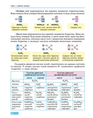 ТЕМА 3. ХІМІЧНІ РЕАКЦІЇ
66
•	Оснóвні солі відрізняються від середніх наявністю гідроксид-­іонів.
Вони можуть бути утворені багатозарядним катіоном та будь-яким аніоном:
Al(OH)3
Гідроксид із багато-
зарядним катіоном
Al(OH)2Cl та Al(OH)Cl2
Оснóвні солі, частина йонів OH–
заміщена аніонами
AlCl3
Середня сіль
•	Кислі солі відрізняються від середніх наявністю Гідрогену. Вони мо-
жуть бути утворені будь-яким катіоном, а аніон може бути лише від бага-
тоосновної кислоти, оскільки кислі солі є продуктом неповного заміщення
атомів Гідрогену в молекулі кислоти катіонами металічних елементів:
H2SO4
Багатоосновна кисло-
та; наявні два атоми
Гідрогену
KHSO4
Кисла сіль; один атом Гідрогену
залишився з кислоти, другий за-
міщений металічним елементом
K2SO4
Середня сіль; усі атоми
Гідрогену кислоти заміще-
ні металічним елементом
Складають формули кислих солей, ґрунтуючись на зарядах катіонів
та аніонів. У назвах кислих солей наявність H+ позначають префіксом
«гідроген» у назві аніону.
Солі (на прикладі
карбонатної кислоти)
Солі (на прикладі
ортофосфатної кислоти)
кислі середні кислі середні
Кислота H2CO3 H3PO4
Аніони HCO3
−
CO3
2−
H PO2 4
−
HPO4
2−
PO4
3−
Назва
аніонів
гідроген-
карбонат
карбонат дигідроген­
ортофосфат
гідрогенор-
тофосфат
орто­
фосфат
Сіль з
однозаряд-
ним катіо-
ном K+
KHCO3
калій
гідроген-
карбонат
K2CO3
калій
карбонат
KH2PO4
калій дигід-
рогенорто-
фосфат
K2HPO4
калій гід-
рогенорто-
фосфат
K3PO4
калій ор-
тофосфат
Сіль із дво-
зарядним
катіоном
Ca2+
Ca(HCO3)2
кальцій
гідроген-
карбонат
CaCO3
кальцій
карбонат
Ca(H2PO4)2
кальцій ди-
гідрогенор-
тофосфат
CaHPO4
кальцій
гідрогенор-
тофосфат
Ca3(PO4)2
кальцій
ортофос-
фат
 