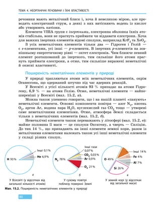 ТЕМА 4. НЕОРГАНІЧНІ РЕЧОВИНИ
І
ЇХНІ ВЛАСТИВОСТІ
80
речовини мають металічний блиск і, хоча й невеликою мірою, але про-
водять електричний струм, а деякі з них витісняють водень із кислот
або утворюють катіони.
Елементи VIIIA групи є інертними, електронна оболонка їхніх ато-
мів стабільна, вони не прагнуть приймати чи віддавати електрони. Хоча
для важких інертних елементів відомі сполуки, наприклад KrF2 та XeO3.
З усіх неметалічних елементів тільки два — Гідроген і Гелій —
є  s-елементами, усі інші — p-елементи. В інертних p-елементів на зов-
нішньому енергетичному рівні — октет електронів. Чим ближче певний
елемент розташований до інертного, тим сильніше його атоми праг-
нуть приймати електрони, а отже, тим сильніше виражені неметалічні
й  окисні властивості.
Поширеність неметалічних елементів у природі
У природі трапляються атоми всіх неметалічних елементів, окрім
Оганессона, що одержаний штучно під час ядерних реакцій.
У Всесвіті з усієї кількості атомів 93  % припадає на атоми Гідро-
гену, 6,9  % — на атоми Гелію. Отже, неметалічні елементи — найпо-
ширеніші у Всесвіті (мал. 15.2, а).
Можна також упевнено говорити, що і на нашій планеті «панують»
неметалічні елементи. Основні компоненти повітря — азот N2, кисень
O2, аргон Ar, водяна пара H2O, вуглекислий газ CO2 тощо — утворені
саме неметалічними елементами. Отже, атмосфера Землі складається
тільки з неметалічних елементів (мал. 15.2, б).
Неметалічні елементи також переважають у літосфері (мал. 15.2, в):
майже половина її маси — це сполуки Оксигену, а чверть — Силіцію.
До тих 14  %, що припадають на інші елементи земної кори, разом із
металічними елементами належать також усі інші неметалічні елементи
у складі різних сполук.
Мал. 15.2. Поширеність неметалічних елементів у природі
O 49 %
Інші 14 %
Fe 4 %
Al 7 %
Si 26 %
H 93 %
Інші 0,1 %
He 6,9 %
N2 78 %
Інші гази
0,07 %
О2 21 %
СО2 0,03 %
Ar 0,9 %
У земній корі (у відсотках
від загальної маси)
У сухому повітрі
поблизу поверхні Землі
У Всесвіті (у відсотках від
загальної кількості атомів)
а б в
 