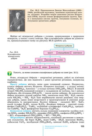 133е р анічні реч н а ні
а і
Рис.	30.2.	Прянишников	Дмитро	Миколайович	(1865
1948),	російський	науковець,	засновник	агрохімічної	шко-
ли,	академік.	Розробив	теорію	живлення	рослин	 ітроге-
ном	(1916),	наукові	основи	фосфоритування	 рунтів.	Пра-
ці	з	вапнування	кислих	 рунтів,	гіпсування	солонців,	за-
стосування	органічних	добрив
Майже	всі	мінеральні	добрива	є	солями,	одержуваними	з	природних	
мінералів,	а	також	з	азоту	повітря.	Про	класифікацію	добрив	ви	дізнаєте-
ся,	проаналізувавши	схему	на	рисунку	30.3	(зро іть це).	
Ðèñ. 30.3.
Класифікація	
мінеральних	
добрив
інеральні добрива
прості комплексні
азотні
мікродобрива
калійніфосфорні
нітратні амоніачніамоніачніамідніамонійні
Поясніть, за якими ознаками класифіковано добрива на схемі (рис. 30.3).
Отже,	мінеральні до рива	 	неорганічні	речовини,	добуті	на	хімічних	
підприємствах.	До	них	відносять	і	деякі	органічні	речовини,	наприклад	
карбамід.
Про ті добрива	 містять	 лише	 один	 поживний	 елемент.	 априклад,	
азотні до рива	містять	 ітроген.	Нітратні	(селітри)	 	у	складі	аніона:	
NaNO3,	 (N 3)2.	 моні ні	 	у	складі	катіона:	(N 4)2SO4,	N 4 .	В	амоній	
нітраті	N 4NO3	поживний	елемент	є	складником	як	катіона,	так	і	аніона.	
Карбамід,	або	сечовина	(N 2)2 ,	 	також	азотне	добриво.	До	амоніачних
äîáðèâ	належать	рідкий	амоніак	N 3,	амоніачна	вода	N 3	 	 2 ,	амоніа-
кати	N 4NO3 + NH3	 	 2 .	 хнє	виробництво	значно	дешевше,	ніж	твер-
дих	добрив,	однак	певні	незручності	в	транспортуванні	й	унесенні	де о	
обмежують	 їх	 використання.	 Калі ні до рива	 	 сильвініт	 	 	 N ,	
калій	сульфат	 2SO4,	поташ	 2CO3.	Фос орні до рива	 	простий	супер-
фосфат	 ( 2PO4)2	 	 S 4,	подвійний	суперфосфат	 ( 2PO4)2,	преципі-
тат	 4	 	 2 ,	фосфоритне	борошно	 3( 4)2.
о ек ні добрива	містять	кілька	поживних	елементів:	калійна	селі-
тра	 N 3,	амофос	N 4H2PO4,	диамофос	(N 4)2HPO4,	амофоска	(N 4)2HPO4 +
	 ,	нітроамофоска	(N 4)2HPO4 + KCl + NH4NO3.
Мікродобрива	містять	мікроелементи,	споживані	рослинами	в	невели-
ких	кількостях.	 е	борні	 3BO3,	мідні	 S 4	 	5 2 ,	манганові	 S 4,	
кобальтові	 2,	молібденові	(N 4)2 4,	цинкові	 S 4	добрива	то о	
 