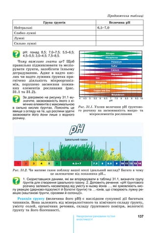 137е р анічні реч н а ні
а і
ру а рунтів Ве и ина
ейтральні	 6,5 7,0
Слабко	лужні
Лужні	
Сильно	лужні	
: понад 8,5 7,0–7,5 5,5–6,5
4,5–5,5 3,0–4,5 7,5–8,5.
ому ва ливо знати це 	 об	
правильно	підживлювати	та	меліо-
рувати	 рунти,	запобігати	їхньому	
деградуванню.	 Адже	 в	 надто	 кис-
лих	чи	надто	лужних	 рунтах	при-
гнічено	 діяльність	 мікроорганіз-
мів,	 порушено	 засвоєння	 пожив-
них	 елементів	 рослинами	 (рис.	
31.1	та	31.2).
За діаграмою на рисунку 31.1 ви-
значте, засвоюваність якого з хі-
мічних елементів є максимальною
в сильно кислих рунтах. Поясніть це
явище з огляду на те, що рослини здатні
засвоювати його йони ли е з водного
розчину.
Ідеальний газон
Ðèñ. 31.2.	 и	матиме	газон	поблизу	вашої	оселі	ідеальний	вигляд 	 агато	в	чому	
це	залежатиме	від	показника	
1. Скористав ися даними, які ви впорядкували в таблиці 31.1, визначте групу
рунтів для створення ідеального газону. 2. Доповніть речення: « рунтового
розчину залежить насамперед від умісту в ньому йонів , які зумовлюють кис-
лу реакцію (дерново-підзолисті й болотні рунти) та -іонів, що створюють лужну ре-
акцію (ка танові рунти, сіроземи й солонці)».
еак і рунту (величина	його	 )	є	наслідком	сукупної	дії	багатьох	
чинників.	Вона	залежить	від	мінералогічного	та	хімічного	складу	 рунту,	
умісту	солей,	органічних	речовин,	складу	 рунтового	повітря,	вологості	
рунту	та	його	біогенності.
Ðèñ. 31.1.	Уплив	величини	 	 рунтово-
го	 розчину	 на	 засвоюваність	 макро-	 та	
мікроелементів	рослинами
родов ення та лиці
 