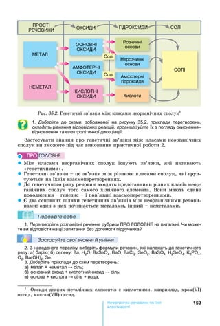 159е р анічні реч н а ні
а і
ПРОСТІ
РЕ ОВ
ОКС Д ГІДРОКС Д СО І
ЕТА
Е ЕТА
К С ОТ І
ОКС Д
ОС ОВ І
ОКС Д
Розчинні
основи
Кислоти
СО І
А ОТЕР І
ОКС Д
Амфотерні
гідроксиди
ерозчинні
основи
Солі
Солі
Ðèñ. 35.2.	Генетичні	зв’язки	між	класами	неорганічних	сполук1
1. Доберіть до схеми, зображеної на рисунку 35.2, приклади перетворень,
складіть рівняння відповідних реакцій, проаналізуйте їх з погляду окиснення–
відновлення та електролітичної дисоціації.
Застосувати	знання	про	генетичні	зв’язки	між	класами	неорганічних	
сполук	ви	зможете	під	час	виконання	практичної	роботи	2.
z Між	 класами	 неорганічних	 сполук	 існують	 зв’язки,	 які	 називають	
«генетичними».
z Генетичні	зв’язки	 	це	зв’язки	між	різними	класами	сполук,	які	 рун-
туються	на	їхніх	взаємоперетвореннях.
z До	генетичного	ряду	речовин	входять	представники	різних	класів	неор-
ганічних	 сполук	 того	 самого	 хімічного	 елемента.	 Вони	 мають	 єдине	
походження	 	генезис	 	і	пов’язані	взаємоперетвореннями.
z 	два	основних	шляхи	генетичних	зв’язків	між	неорганічними	речови-
нами:	один	з	них	починається	металами,	інший	 	неметалами.
Ïеревірте сеáе
1. Перетворіть розповідні речення рубрики ПРО ГО ОВ Е на питальні. и може-
те ви відповісти на ці запитання без допомоги підручника
Çастосóйте свої çнання й óміння
2. З наведеного переліку виберіть формули речовин, які належать до генетичного
ряду: а) барію б) селену: , 2О, 4, , 2, 2, 4, 2 4, 3РО4,
О2, (О )2, .
3. Доберіть приклади до схем перетворень:
а) метал неметал сіль
б) основний оксид кислотний оксид сіль
в) основа кислота сіль вода
1
	 Оксиди	деяких	металічних	елементів	є	кислотними,	наприклад,	хром( I)	
оксид,	манган( II)	оксид.
ÏÐÎ ÃÎËÎÂÍÅ
 