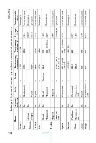 184 Äîäàòîê
ÄÎÄÀÒÎÊ
Таблиця1.Агрегатний	стан	(ст.	у.)	та	фізичні	властивості	деяких	неметалів
азвареат
нитан
оіраахÒåìïåðàòóðà
авенн°Ñ
Òåìïåðàòóðà
киінн°Ñ
утинаектроровід
ніт
ВоденГаз.		259		253	Діелектрик	
орТв.езбарвний207537002,34апівпровідник
Вуе
азТв.2,267Діелектрик	
раітСірий35003,515	Провідник	
иііТв.Сірий141026202,33апівпровідник	
зотГаз.210196Діелектрик
оор
іиТв.ілийаснику44,22801,82
Діелектрикиервониервоний429	(субліма-
ція)
2,20
орниорний2,69апівпровідник	
Метаі
íèé
1000	°С	за	Р
1,8		106
Ïà
3,563,83Провідник
ренТв.Сріблястий817	(сірий)	
(38	атм.)
613	(субліма-
ція)
5,73апівпровідник
иенГаз.218,35182,98Діелектрик
ірка
обінаТв.Св.-жовтий112,84462,07
ДіелектрикиМонокін
íà
Темно.-жов-
тий
119,31,96
ÑåëåíТв.Сірий2216884,79апівпровідник
ÒåëóðТв.Сріблясто-бі-
ëèé
4509906,24апівпровідник
 
