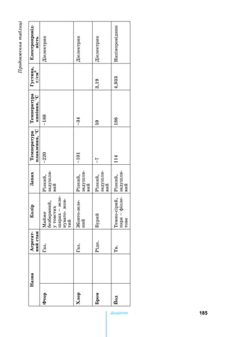 185Äîäàòîê
азвареат
нитан
оіраахÒåìïåðàòóðà
авенн°Ñ
Òåìïåðàòóðà
киінн°Ñ
утинаектроровід
ніт
торГаз.	Майже	
безбарвний,	
у	товстих	
шарах		зеле-
ну			вато-	жов-
тий
Різкий,	
задушли-
âèé
220188Діелектрик
ХорГаз.	овто-зеле-
íèé
Різкий,	
задушли-
âèé
10134Діелектрик	
роРідк.ÁóðèéРізкий,	
задушли-
âèé
7593,19Діелектрик	
одТв.	Темно-сірий,	
пара		фіоле-
това
Різкий,	
задушли-
âèé
1141864,933апівпровідник
родовенняталиці
 