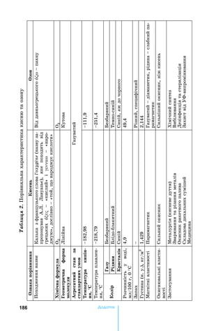 186 Äîäàòîê
Таблиця2.	Порівняльна	характеристика	кисню	та	озону
знакаорівннниензон
Походження	назвиКалька		з	французького	слова	loxygène	(назву	за-
пропонував	А.Л.	Лавуазьє),	яке	походить	від		
грецьких	óV		«кислий»	і			«наро-
джую»,	дослівно		«той,	о	народжує	кислоти»
Від	давньогрецького	ó		пахну
ХіінаоруаÎ2Î3
еоетринаора
оекуи
ЛінійнаКутова
реатнитанза
тандартнихуов
Газуватий
еературакиін
н°Ñ
182,98111,9
Температура	плавлен-
ня,	°С
218,79251,4
оір
азуезбарвнийезбарвний	
ідинилідо-блакитнийТемно-синій	
ритаівСинійСиній,	аж	до	чорного	
Розчинність	у	воді,	
мл/100	г,	0	°С
4,949,4
Запах	Різкий,	специфічний	
Густина	(н.	у.),	кг/м3
1,4292,144
Магнітні	властивостіПарамагнетик	Газуватий		діаманетик,	рідина		слабкий	па-
рамагнетик
Окиснювальні	власти-
вості
Сильний	окисникСильніший	окисник,	ніж	кисень
Застосування	Металургія	(кисневе	дуття)
Зварювання	та	різання	металів
Окисник	ракетного	палива
Складова	дихальних	сумішей
Медицина	
Хімічний	синтез	
Вибілювання
Дезінфекція	та	стерилізація
Захист	від	УФ-випромінювання
 