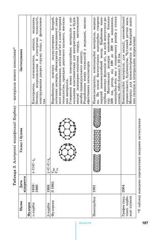187Äîäàòîê
Таблиця3.	Алотропні	модифікації	Карбону		матеріали	нового	покоління
азваата
відкритт
кадібудоваатоуванн
Ôóëåðåí
-карбін1959
1960
(СС)nЕлектроніка,	космонавтика,	авіація,	медицина.	
Оптика,	мікрохвильова	й	електрична	технології,	
конструювання	джерел	струму	тоо,	у		фотоелемен-
тах
-карбін1968(СС)n
Фулерени	З	1985С60
С70
Виробництво	новітніх	акумуляторних	батарей,	
оптичних	затворів,	обмежувачів	інтенсивності	лазер-
ного	випромінювання,	носіїв	пам’яті	в	комп’ютерних	
технологіях,	присадок	ракетного	пального,	мастиль-
них	матеріалів.
Створення	нових	конструкційних	матеріалів	з	уні-
кальними	властивостями	для	використання	в	будів-
ництві	інженерно-технічних	споруд,	виготовленні	
засобів	індивідуального	захисту.
Розробляння	нових	технологій	у	медицині,	високо-
ефективних	каталізаторів
анотрубки	1991аноелектроніка,	композиційні	матеріали,	медици-
на.	а	основі	багатостінних	нанотрубок	створено	
перший	наномасштабний	мотор.	Карбонова	нано-
трубка	виконує	функцію	осі,	на	якій	монтується	ро-
тор.	Максимальні	розміри	наномотора	близько	
500	нм,	ротор,	від	100	до	300	нм	завдовжки,	
нанотрубка-вісь	має	у	поперечнику	розмір	у	кілька	
атомів,	тобто	близько	510	нм.
Графен	(над-
тонкі	карбо-
нові	плівки)
2004Композиційні	матеріали,	для	авіації,	автомобільної	
промисловості,	будівництва.	утливий	датчик	маси.	
Матеріал	для	наноелектроніки	та	ймовірний	замін-
ник	силіцію	в	інтегральних	мікросхемах	
У	таблиці	наведено	перспективні	напрями	застосування
 