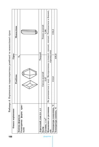 188 Äîäàòîê
Таблиця4.	Порівняльна	характеристика	ромбічної	та	моноклінної	сірки
знакаорівнннірка
обінаМонокінна
ХіінаоруаS8
еоетринаоракри
таів
реатнитант.у.Твердий	
оірСвітло-жовтийТемно-жовтий
утинаг/см3
2,07	1,96
Відношенндорозинни
ків
е	розчиняється	у	воді.	Малорозчинна	в	етанолі,	гексані,	гептані.	Розчиняється	в	бензені,	
сірковуглеці
еератураавенн°Ñ112,8119,3	
еературакиінн°Ñ446,6	
 