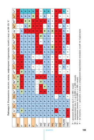 189Äîäàòîê
Таблиця5.Розчинність	кислот,	основ,	амфотерних	гідроксидів,	солей	у	воді	за	2025	°С
HLiNaKNH4BaCaMgSrAlCrFeFeNiCoMnZnAgHgPbSnCu
OHÐÐÐÐÐÌÌÌ
FÐÌÐÐÐÌÌÐÐÐÐÐÐÐ
ClÐÐÐÐÐÐÐÐÐÐÐÐÐÐÐÐÐÐÌÐÐ
BrÐÐÐÐÐÐÐÐÐÐÐÐÐÐÐÐÐÌÌÐÐ
ІÐÐÐÐÐÐÐÐÐÐ#Ð#ÐÐÐÐÌÐ
SÐÐÐÐÐ
SOÐÐÐÐÐÌ##Ì##
SO4ÐÐÐÐÐÌÐPÐÐÐÐÐÐÐÌÐÐ
NOÐÐÐÐÐÐÐÐÐPÐÐÐÐÐÐÐÐÐÐÐ
NOÐÐÐÐÐÐÐÐÐ####ÐÌ##Ì####
PO4ÐÐÐ
COÐÐÐÐÐ#####
CHCOOÐÐÐÐÐÐÐÐÐÐÐÐÐÐÐÐÐÐÐ
SiOÐÐ##########
Р		розчинні	(більше	від	1	г	в	100	г	води)	
М		малорозчинні	(від	1	г	до	0,001	г	в	100	г	води)	
		нерозчинні	(менше	від	0,001	г	у	100	г	води)	
		не	існують	«»		реагують	з	водою	з	утворенням	нерозчинних	основних	солей	чи	гідроксидів
 