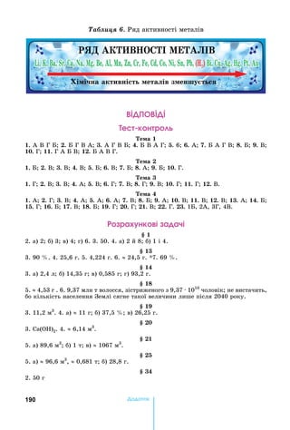 190 Äîäàòîê
Таблиця 6. Ряд	активності	металів
е к н р
е а
.	А	В	Г	 	 .	 	Г	В	А 	 .	А	Г	В	 	4.	 	В	А	Г 	 .	6 6.	А 	7.	 	А	Г	В 	8.	 	9.	В 	
.	Г 	 .	Г	А	 	В 	 .	 	А	В	Г.	
е а
.	 	 .	В 	 .	В 	4.	В 	 .	 	6.	В 	7.	 	8.	А 	9.	 	 .	Г.
е а
.	Г 	 .	В 	 .	В 	4.	А 	 .	В 	6.	Г 	7.	В 	8.	Г 	9.	В 	 .	Г 	 .	Г 	 .	В.
Òåìà 4
.	А 	 .	Г 	 .	В 	4.	А 	 .	А 	6.	А 	7.	В 	8.	 	9.	А 	 .	В 	 .	В 	 .	В 	 .	А 	 .	 	
.	Г 	 .	 	 .	В 	 .	 	 .	Г 	 .	Г 	 .	В 	 .	Г.	 .	1 ,	2А,	3Г,	4В.
ра нк і а ачі
2.	а)	2 	б)	3 	в)	4 	г)	6.	3.	50.	4.	а)	2	й	8 	б)	1	і	4.
3.	90	 .	4.	25,6	г.	5.	4,224	г.	6.	 	24,5	г.	 7.	69	 .	
3.	а)	2,4	л 	б)	14,35	г 	в)	0,585	г 	г)	93,2	г.
5.	 	4,53	г	.	6.	9,37	млн	т	волосся,	зістриженого	з	9,37	 	1010
	чоловік 	не	вистачить,	
бо	кількість	населення	Землі	сягне	такої	величини	лише	після	2040			року.
3.	11,2	м3
.	4.	а)	 	11	г 	б)	37,5	 	в)	26,25	г.
3.	 ( )2.	4.	 	6,14	м3
.
5.	а)	89,6	м3
	б)	1	т 	в)	 	1067	м3
.
5.	а)	 	96,6	м3
,	 	0,681	т 	б)	28,8	г.
2.	50	г
 