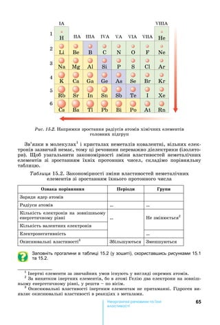 65е р анічні реч н а ні
а і
Ðèñ. 15.2.	 апрямки	зростання	радіусів	атомів	хімічних	елементів
головних	підгруп
I
II III I I II
III
Зв’язки	в	молекулах1
	і	кристалах	неметалів	ковалентні,	вільних	елек-
тронів	зазвичай	немає,	тому	ці	речовини	переважно	діелектрики	(ізолято-
ри).	 об	 узагальнити	 закономірності	 зміни	 властивостей	 неметалічних	
елементів	 зі	 зростанням	 їхніх	 протонних	 чисел,	 складімо	 порівняльну	
таблицю.23
а лиця	15.2.	Закономірності	зміни	властивостей	неметалічних	
елементів	зі	зростанням	їхнього	протонного	числа
знака орівн нн Періоди Ãðóïè
Заряди	ядер	атомів
Радіуси	атомів … …
Кількість	електронів	на	зовнішньому	
енергетичному	рівні … е	змінюється2
Кількість	валентних	електронів
Електронегативність …
Окиснювальні	властивості3
Збільшуються Зменшуються
Заповніть прогалини в таблиці 15.2 (у зо иті), скористав ись рисунками 15.1
та 15.2.
1
	 нертні	елементи	за	звичайних	умов	існують	у	вигляді	окремих	атомів.
2
	За	винятком	інертних	елементів,	бо	в	атомі	Гелію	два	електрони	на	зовніш-
ньому	енергетичному	рівні,	у	решти	 	по	вісім.
3
	Окиснювальні	властивості	інертним	елементам	не	притаманні.	Гідроген	ви-
являє	окиснювальні	властивості	в	реакціях	з	металами.
 