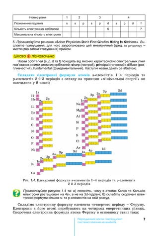 7ері чн ак н і ері чна
ема імічн е емен і
омер рівня 1 2 3 4
Позначення підрівнів s s s s f
Кількість електронних орбіталей 5 7
аксимальна кількість електронів
5. Проаналізуйте речення «Sober Physicists D ’ F G H In K ». Ви-
словте припущення, для чого запропоновано цей мнемонічний (грец. τα μνημονιχα –
мистецтво запам’ятовування) прийом.
Öіêаво і ïіçнаваëüно
азви орбіталей ( , , та ) походять від якісних характеристик спектральних ліній
пов’язаних з ними атомних орбіталей: s (гострий), p (головний), d (роз-
пливчастий), f (фундаментальний). аступні назви дають за абеткою.
к адати е ектронні ор у и ато ів	 -елементів	 1 4	 періодів	 та	
-елементів	2	й	3	періодів	з	огляду	на	принцип	«мінімальної	енергії»	ви	
навчилися	у	8	класі:
1
1
He
Li
Be
B
C
N
O
F
Ne
K
Na
Mg
Al
Si
P
S
Cl
Ar
Ca
2
2
2
2
1
2
2 3
3
3
3
3
3 4
44
Ðèñ. 1.4. Електронні	формули	 -елементів	1 4	періодів	та	 -елементів	
2	й	3	періодів	
Проаналізуйте рисунок 1.4 та: а) поясніть, чому в атомах Калію та Кальцію
електрони розта овані на 4 -, а не на 3 -підрівні б) складіть скорочені елек-
тронні формули кількох - та -елементів на свій розсуд.
Складімо	електронну	формулу	елемента	четвертого	періоду	 	Феруму.	
Електрони	 в	 його	 атомі	 перебувають	 на	 чотирьох	 енергетичних	 рівнях.	
Скорочена	електронна	формула	атома	Феруму	в	основному	стані	така:
Öіêаво і ïіçнаваëüноÖіêаво і ïіçнаваëüноÖіêаво і ïіçнаваëüноÖіêаво і ïіçнаваëüно
 
