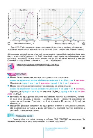 99е р анічні реч н а ні
а і
1 2асова частка 3,
Об’ємначасткагазувсуміі,
асова частка 3,
Об’ємначасткагазувсуміі,
Ðèñ. 22.5.	Уміст	газуватих	продуктів	реакцій	магнію	та	заліза	з	нітратною	
кислотою	залежно	від	масової	частки	кислоти	(àâò.	графіків	О.	Михайліченко)
збіль енням масової частки нітратної кислоти вміст у реакційній сумі і катіонів амо-
нію …, а нітроген(І ) оксиду ….» б) « реакційній сумі і немає катіонів амонію, моле-
кул азоту, нітроген(І) оксиду, якщо масова частка ( ) нітратної кислоти у викори-
станому в досліді розчині становила , та відповідно».
: . . 8
z азви	безоксигенових	кислот	складають	за	алгоритмом:
назва и ра ент назви хі і но о е е ента ид ід на ки ота.
Приклади:	х ор ид на ки ота; у ід на ки ота.
z азви	оксигеновмісних	кислот	складають	за	алгоритмом:
назва и ра ент назви хі і но о е е ента ат ит на ки ота.
Приклади:	 у ат на ки ота ( 2SO4) у іт на ки
ота ( 2SO3).
z ітратна	та	сульфатна	кислоти	виявляють	хімічні	властивості,	загаль-
ні	для	всіх	кислот,	а	також	 	особливі.	Вони	 	кислоти-окисники	не	
лише	 за	 катіонами	 Гідрогену,	 а	 й	 за	 атомами	 ітрогену	 й	 Сульфуру	
відповідно.
z Продукти	реакцій	нітратної	та	сульфатної	кислот	з	металами	залежать	
від	 положення	 металів	 у	 ряду	 активності,	 масової	 частки	 кислоти	 у	
розчині,	температури	то о.
Ïеревірте сеáе
1. Перетворіть розповідні речення з рубрики ПРО ГО ОВ Е на запитальні. и
зможете ви відповісти на ці запитання без допомоги підручника
ÏÐÎ ÃÎËÎÂÍÅ
 