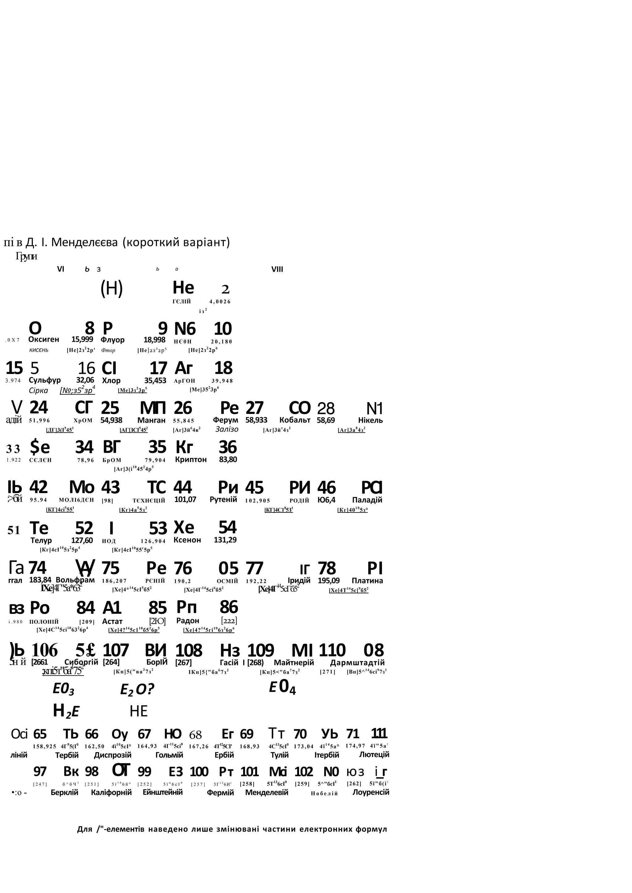 пі в Д. І. Менделєєва (короткий варіант)
Групи
VI ь з Ь а VIII
(Н) Не 2
ГЄЛІЙ 4 , 0 0 2 6
і з 2
. 0 X 7
О 8
Оксиген 15,999
КИСЄНЬ [Не]2з2
2р'
Р 9
Флуор 18,998
Фтор [Не]2з2
2р5
N6 10
НЄ0Н 2 0 , 1 8 0
[Не]2з2
2р6
15
3.974
5 16
Сульфур 32,06
Сірка [№;з52
зр4
СІ 17
Хлор 35,453
[Ме]3з2
3р5
Аг 18
АрГОН 3 9 , 9 4 8
[Ме]352
3р6
V
адій
24 СГ
5 1 , 9 9 6 ХрОМ
[ДГ]3(І5
451
25 МП
54,938 Манган
[АГ]ЗСІ5
452
26 Ре
5 5 , 8 4 5 Ферум
[Аг]3й6
4в2
Залізо
27 СО
58,933 Кобальт
[Аг]3йт
4з2
28 N1
58,69 Нікель
[Аг]3а8
4з2
3 3
1.922
$е 34
СЄЛЄН 7 8 , 9 6
ВГ 35
БрОМ 7 9 , 9 0 4
[Аг]3(і10
452
4р5
Кг 36
Криптон 83,80
ІЬ
:>бй
42 Мо
9 5 . 9 4 МОЛІ6ДЄН
[КГ]4сі5
551
43 ТС
[98] ТЄХНЄЦІЙ
[Кг)4а5
5з2
44 Ри
101,07 Рутеній
45 РИ
1 0 2 , 9 0 5 РОДІЙ
[КГ]4С18
5З1
46 РСІ
Ю6,4 Паладій
[Кг]4010
5з°
51 Те 52
Телур 127,60
[Кг]4сІ10
5з2
5р4
І 53
ИОД 1 2 6 , 9 0 4
[Кг]4сІ10
55г
5р5
Хе 54
Ксенон 131,29
Га
ггал
74 
А
/
183,84 Вольфрам
ІХе]4Г"5а*632
75 Ре
1 8 6 , 2 0 7 РЄНІЙ
[Хе]4*14
5сІ5
б52
76 05
1 9 0 , 2 ОСМІЙ
[Хе]4Г14
5сі6
б52
77 ІГ
1 9 2 , 2 2 Іридій
[Хе]4Г1
4
5сГб52
78 РІ
195,09 Платина
[Хе]4Т14
5с]9
б52
вз
і . 9 8 0
Ро 84
ПОЛОНІЙ [209]
[Хе]4С14
5сі10
632
6р4
А1 85
Астат [2Ю]
[Хе]4?14
5с110
б52
6р5
Рп 86
Радон [222]
[Хе]4?14
5гі10
6з2
6р6
)Ь
5
н й
106 5£
[2661 Сиборгій
;кпі5т"ба'1
752
107 ВИ
[264] БорІЙ
[Кп]5("ва3
7з2
108 Нз 109 МІ
[267] Гасій І [268) Майтнерій
ІКп]5{"ба6
7з2
[Кп]5<"ба?
7з2
110 08
Дармштадтій
[ 2 7 1 ] [Вп]5^14
6сі9
7з1
Е03 Е2 О? Е04
Н2Е НЕ
Осі
ліній
65 ТЬ
158,925 4Г9
5(І0
Тербій
66 Оу
1 6 2 , 5 0 4ї10
5сІ°
Диспрозій
67 НО
164,93 4Г11
5сі0
Гольмій
Ег
68
167,26 4Т12
5СІ'
Ербій
69 Тт
1 6 8 , 9 3 4С13
5сІ0
Тулій
70 УЬ
1 7 3 , 0 4 4ї1 4
5а°
Ітербій
71 1
.
1
1
174,97 4ї"5а:
Лютецій
97 Вк
[ 2 4 7 ] б ^ б Ч 1
•:о - Берклій
98 О
Т
[ 2 5 1 ] 5 ї 1 0
6 й °
Каліфорній
99 ЕЗ
[ 2 5 2 ] 5 ї и
6 с І 0
Ейнштейній
100 Рт
[ 2 5 7 ] 5Г1 2
6И(
Фермій
101 Мсі
[258] 5Т13
6сІ0
Менделевій
102 N0
[259] 5^"бсІІ
Н о б е л і й
юз і_г
[262] 5ї"б(і:
Лоуренсій
Для /"-елементів наведено лише змінювані частини електронних формул
 