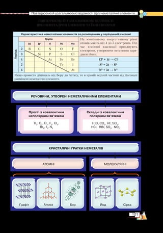 121
  Повторюємо й узагальнюємо відомості про неметалічні елементи...
ПОВТОРЮЄМО Й УЗАГАЛЬНЮЄМО ВІДОМОСТІ ­
ПРО НЕМЕТАЛІЧНІ ЕЛЕМЕНТИ ТА ЇХні СПОЛУКИ
Характеристика неметалічних елементів за розміщенням у періодичній системі
Період
Група На зовнішньому енергетичному рівні
атомів мають від 4 до 7 електронів. Під
час хімічної взаємодії приєднують
електрони, утворюючи негативно заря-
джені йони.
III IV V VI VII
2 B C N O F
3 Si P S Cl
4 As Se Br Cl0
+ 1ē → Cl–
5 Te I S0
+ 2ē → S2–
6 At N0
+ 3ē → N3–
Якщо провести діагональ від Бору до Астату, то в правій верхній частині від діагоналі
розміщені неметалічні елементи.
Прості з ковалентним
неполярним зв’язком
Н2
, O2
, O3
, F2
, Cl2
, ﻿
Br2
, I2
, N2
Cкладні з ковалентним
полярним зв’язком
Н2
O, СO2
, НF, SO2
,  ﻿
НCl,  НBr, SO3
,  NO2
 