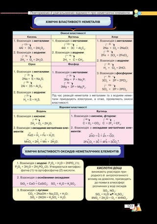 123
  Повторюємо й узагальнюємо відомості про неметалічні елементи...
Окисні властивості
Кисень Вуглець Хлор
1. Взаємодія з металами:
4Al  +  3O2
= 2Al2
O3
.
2. Взаємодія з воднем:
2H2
  
+  O2
= 2H2
O.
1. Взаємодія з металами:
4Al  +   3С  = Al4
С3
.
2. Взаємодія з воднем:
2H2
  
+   C = CH4
.
1. Взаємодія з металами:
   
2Na +  Cl2
= 2NaCl;
2Fe +  3Cl2
= 2FeCl3
.
2. Взаємодія з воднем:
H2
+   Cl2
= 2HCl.
3. Взаємодія з фосфором:
3Cl2
+   2P = 2PCl3
;
     
5Cl2
+   2P = 2PCl5
.
Сірка Фосфор
1. Взаємодія з металами:
   
2Na +  S = Na2
S;
2Al +  3S = Al2
S3
.
2. Взаємодія з воднем:
      
ē
H2
+ S = H2
S.
1. Взаємодія з металами:
   
3Na +  Р = Na3
P;
3Mg +  2P = Mg3
P2
.
Під час реакцій неметалів з металами та з воднем неме­
тали приєднують електрони, а отже, проявляють окисні
властивості.
Відновні властивості
Водень Вуглець
1. Взаємодія з киснем:
      
2H2
+ О2
= 2H2
О.
2. Взаємодія з оксидами металічних еле­
ментів:
FeO + H2
= Fe + H2
O;
MnO2
+ 2H2
= Mn +  2H2
O.
1. Взаємодія з киснем, фтором:
С + О2
= СО2
;   С  + 2F2
= CF4
.
2. Взаємодія з оксидами металічних еле-
ментів:
ZnO + C = Zn + CO;
2Fe2
O3
+ 3C = 4Fe + 3CO2
↑.
12ē
4ē
12ē
t
4ē
2ē
6ē
2ē
6ē
10ē
2ē
6ē
2ē
3ē
6ē
4ē
+2 0 0 +1
+4 0 t 0 +1
4ē 4ē
t
+2 0 t 0 +2
+2 0 t 0 +4
КИСЛОТНІ ДОЩІ
виникають унаслідок при-
родного й  антропогенного
впливу на довкілля, призводять
до появи в атмосфері ﻿
розчинних у воді оксидів
SO2
, NO2
:
SO2
+ H2
O H2
SO3
;
4NO2
+ 2H2
O + O2
= 4HNO3
.
1. Взаємодія з водою: Р2
О5
+ Н2
О = 2НРО3
(1);
Р2
О5
+ 3Н2
О = 2Н3
РО4
(2). Утворюється метафос­
фатна (1) та ортофосфатна (2) кислоти.
2. Взаємодія з основними оксидами:
                    
SiO2
+ CaO = CaSiO3
;    SO3
+ K2
O = K2
SO4
.
3. Взаємодія з лугами:
СО2
+ 2NaOH = Na2
CO3
+ H2
O;
SO2
+ 2KOH = K2
SO3
+ H2
O.

t
 