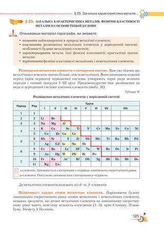 125
  § 25. Загальна характеристика металів...
§ 25.
	
ЗАГАЛЬНА ХАРАКТЕРИСТИКА МЕТАЛІВ. ФІЗИЧНІ ВЛАСТИВОСТІ
МЕТАЛІВ НА ОСНОВІ ЇХНЬОЇ БУДОВИ
Опанувавши матеріал параграфа, ви зможете:
•	називати найпоширеніші в природі металічні елементи;
•	пояснювати розміщення металічних елементів у періодичній системі;
особливості будови металічних елементів;
•	характеризувати метали, їхні фізичні властивості; кристалічні ґратки
металів;
•	порівнювати фізичні властивості металічних і неметалічних елементів.
Розміщення металічних елементів у періодичній системі. Вам уже відомо, що
металічних елементів значно більше, ніж неметалічних. Вони починають кожний
період (крім першого) періодичної системи, утворюють парні ряди великих
періо­дів і головні підгрупи І–ІІІ груп. Продемонструємо їхнє розміщення на
моделі періодичної системи хімічних елементів (табл. 16).
Таблиця 16
Розміщення металічних елементів у періодичній системі
Період Ряд
Група
І ІІ ІІІ ІV V VI VII VIII
1 1
2 2 Li Be
3 3 Na Mg Al
4
4 K Ca Sc Ti V Cr Mn Fe Co Ni
5 Cu Zn Ga Ge
5
6 Rb Sr Y Zr Nb Mo Tc Ru Rh Pd
7 Ag Cd In Sn Sb
6
8 Cs Ba La*
Hf Ta W Re Os Ir Pt
9 Au Hg Tl Pb Bi Po
7
10 Fr Ra Ac**
Rf Db Sg Bh Hs Mt Ds
11 Rg Cn

s-елементи. Заповнюється електронами s-підрівень зовнішнього енергетичного рівня.
р-елементи. Поступово заповнюється електронами р-підрівень.
До металічних елементів належать усі d- та f- елементи.
Особливості будови атомів металічних елементів. Порівнюючи будову
зовнішнього енергетичного рівня атомів металічних і неметалічних елементів,
неважко зрозуміти, що атоми металічних елементів на зовнішньому енергетич-
ному рівні мають невелику кількість електронів (1–3), крім Стануму, Плюм-
буму, Бісмуту й Полонію.
 