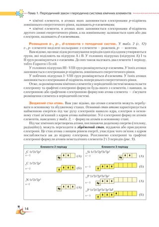 14
Тема 1. Періодичний закон і періодична система хімічних елементів  
• хімічні елементи, в атомах яких заповнюється електронами р-підрівень
зовнішнього енергетичного рівня, називають р-елементами;
• хімічні елементи, в атомах яких заповнюється електронами d-підрівень
другого ззовні енергетичного рівня, а на зовнішньому залишається один або два
електрони, називають d-елементами.
Розміщення s-, p-, d-елементів у періодичній системі. У табл. 2 (с. 12)
s-, p- елементи виділені кольорами: s-елементи — рожевим, р- — жовтим.
Вам відомо, що внаслідок розташування періодів один під одним утворюються
групи, які поділяють на підгрупи А і В. У головних підгрупах (підгрупи А) І та
ІІ груп розміщуються s-елементи. До них також належать два елементи 1 періоду,
тобто Гідроген і Гелій.
У головних підгрупах ІІІ–VІІІ груп розміщуються р-елементи. У їхніх атомах
заповнюється електронами р-підрівень зовнішнього енергетичного рівня.
У побічних підгрупах І–VІІІ груп розміщуються d-елементи. У їхніх атомах
заповнюється електронами d-підрівень попереднього енергетичного рівня.
Отже, за розміщенням хімічних елементів у періодичній системі можна скласти
електронну та графічні електронні формули будь-якого з елементів, і навпаки, за
електронною або графічною електронною формулою атома елемента — з’ясувати
розміщення елемента в періодичній системі.
Збуджений стан атома. Вам уже відомо, що атоми елементів можуть перебу-
вати в основному та збудженому станах. Основний стан атома характеризується
найменшою енергією під час руху електронів навколо ядра, електрон в основ­
ному стані зв’язаний з ядром атома найміцніше. Усі електронні формули атомів
елементів, наведених у табл. 2, — формули атомів в основному стані.
Під час хімічних перетворень атоми, поглинаючи додаткову енергію (теплову,
радіаційну), можуть переходити в збуджений стан, віддаючи або приєднуючи
електрони. Це стан атома з вищим рівнем енергії, унаслідок чого зв’язок з ядром
послаблюється аж до відриву електрона. Розглянемо електронні та графічні
електронні формули атомів неметалічних елементів 2 і 3 періодів (рис. 9).
Елементи 2 періоду Елементи 3 періоду
6
С 1s2
2s2
2p2
n = 2
6
С 1s2
2s1
2p3
n = 2
14
Si 1s2
2s2
2p6
3s2
3p2
n = 3
n = 3
7
N 1s2
2s2
2p3
n =2
15
P 1s2
2s2
2p6
3s2
3p3
n = 3
15
P 1s2
2s2
2p6
3s1
3p3
3d1
n = 3
(А) (А)
(А)
(А)
(Б)
(Б)
(Б)
 
