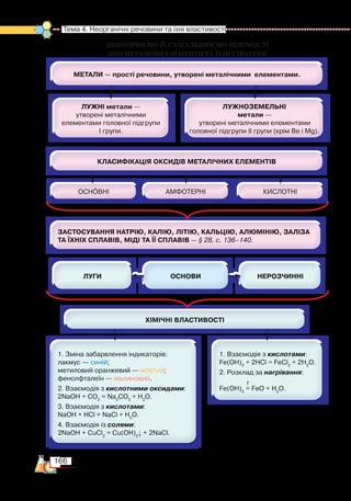 166
Тема 4. Неорганічні речовини та їхні властивості
ПОВТОРЮЄМО Й УЗАГАЛЬНЮЄМО ВІДОМОСТІ ­
ПРО МЕТАЛічні елементи ТА ЇХНІ СПОЛУКИ
жовтий
малиновий
жовтий
малиновий
 