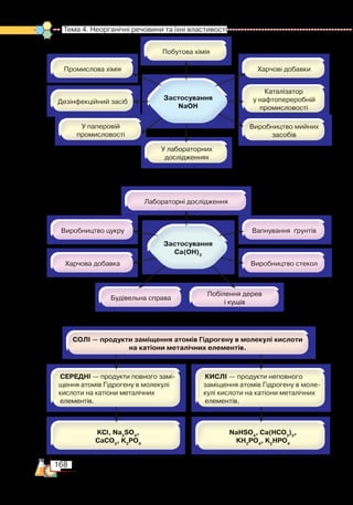 168
Тема 4. Неорганічні речовини та їхні властивості
 