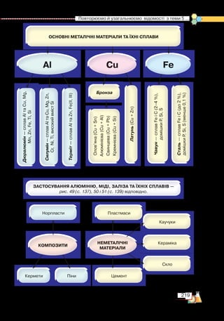 219
  Повторюємо й узагальнюємо  відомості  з теми 5 ...
 