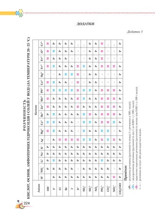 224
ДОДАТКИ
Додаток 1
Р
озчинність 
­
кислот
, основ, амфотерних гідроксидів і солей у воді (за температури 20–25°С)
Аніони
Катіони
H+
NH4
+
Li+
Na+
K+
Ag+
Mg2+
Ca2+
Ba2+
Zn2+
Mn2+
Pb2+
Cu2+
Hg2+
Fe2+
Fe3+
Al3+
Cr3+
OH–PPPP—HMPHHHH—HHHH
F–PPMPPPMMMPPMM—MPMP
Cl–PPPPPHPPPPPMPPPPPP
Br–PPPPPHPPPPPMPMPPPP
I–PPPPPHPPPPPM—MP—PP
S2–P—PPPH——PHHHHHH———
SO3
2–
PPPPPMMMMPMM——M———
SO4
2–
PPPPPMPMHPPMPPPPPP
NO3
–
PPPPPPPPPPPPPPPPPP
PO4
3–
PPMPPHMHHHHH——HHHH
CO3
2–
PPPPPMMHHHHH——H———
SiO3
2–
H—PPPH—MHHHH——H———
CH3
COO–
PPPPPPPPPPPPPPP—PP
Примітки:
«P»—розчиннаречовина(розчинністьпонад1гречовинив100гводи);
«M»—малорозчиннаречовина(розчинністьвід1до0,001гу100гводи);
«H»—практичнонерозчиннаречовина(розчинністьменшеніж0,001гу100гводи);
«—»—речовинанеіснуєаборозкладаєтьсяводою.
 
