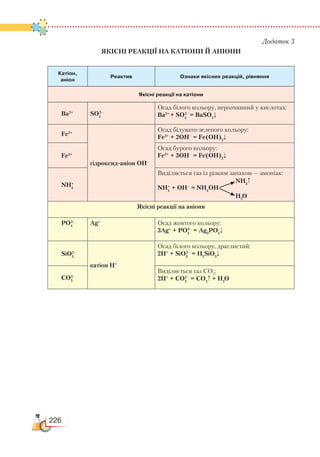 226
Додаток 3
Якісні реакції на катіони й Аніони
Катіон,
аніон
Реактив Ознаки якісних реакцій, рівняння
Якісні реакції на катіони
Ba2+
SO4
2–
Осад білого кольору, нерозчинний у кислотах:
Ba2+
+ SO4
2–
= BaSO4
↓
Fe2+
гідроксид-аніон OH–
Осад білувато-зеленого кольору:
Fe2+
+ 2OH–
= Fe(OH)2
↓
Fe3+
Осад бурого кольору:
Fe3+
+ 3OH–
= Fe(OH)3
↓
NH4
+
Виділяється газ із різким запахом — амоніак:
NH4
+
+ OH–
= NH4
OH        
Якісні реакції на аніони
PO4
3–
Ag+
Осад жовтого кольору:
3Ag+
+ PO4
3–
= Ag3
PO4
↓
SiO3
2–
катіон H+
Осад білого кольору, драглистий:
2H+
+ SiO3
2–
= H2
SiO3
↓
CO3
2–
Виділяється газ CO2
:
2H+
+ CO3
2–
= CO2
↑ + H2
O
NH3
↑
H2
O
 