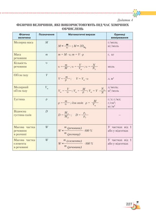 227
Додаток 4
Фізичні величини, які використовують під час хімічних 
обчислень
Фізична
величина
Позначення Математичні вирази Одиниці
вимірювання
Молярна маса M
M =           ; M = 2DH2
г/моль;
кг/моль
Маса
речовини
m m = M
·
υ; m = V
·
ρ г, кг
Кількість
речовини
υ
υ = ; υ = ; υ = моль
Об’єм газу V
V = ; V = Vm
·
υ л, м3
Молярний
об’єм газу
Vm
Vm
= ; Vm
= ; Vm
= V
л/моль;
м3
/моль
Густина ρ
ρ = ; для газів ρ =
г/л; г/мл;
г/см3
;
кг/м3
Відносна
густина газів
D
D = ; D = —
Масова частка
речовини
в розчині
W m (речовини)
W =
·
100 %
m (розчину)
У частках від 1
або у відсотках
Масова частка
елемента
в речовині
W m (елемента)
W =
·
100 %
m (речовини)
У частках від 1
або у відсотках
m
υ
m
M
m
ρ
V
υ
m
υ
Mr1
Mr2
ρ1
ρ2
M
Vm
M
ρ
NA
N
N
NA
V
Vm
 