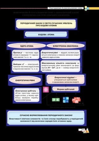 23
  Повторюємо й узагальнюємо тему 1
ПОВТОРЮЄМО й узагальнюємо ТЕМУ 1 «ПЕРІОДИЧНИЙ ЗАКОН ­
І ПЕРІОДИЧНА СИСТЕМА ХІМІЧНИХ ЕЛЕМЕНТІВ»
Послідовне зростання енергії
Py
+–
dzx
–
–
+
+
fy(x2 - y2)
–
–
–
+
+
+
s
–+
 