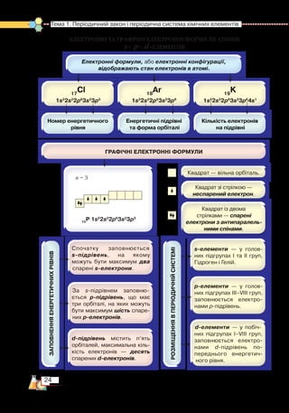 24
Тема 1. Періодичний закон і періодична система хімічних елементів  
ЕЛЕКТРОННІ ТА ГРАФІЧНІ ЕЛЕКТРОННІ ФОРМУЛИ АТОМІВ
s-, p-, d-ЕЛЕМЕНТІВ
15
P 1s2
2s2
2p6
3s2
3p3
n = 3
 