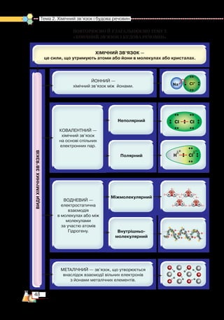 48
Тема 2. Хімічний зв’язок і будова речовин
ПОВТОРЮЄМО й УЗАГАЛЬНЮЄМО ТЕМУ 2 ­
«ХІМІЧНИЙ ЗВ’ЯЗОК І БУДОВА РЕЧОВИН»
 