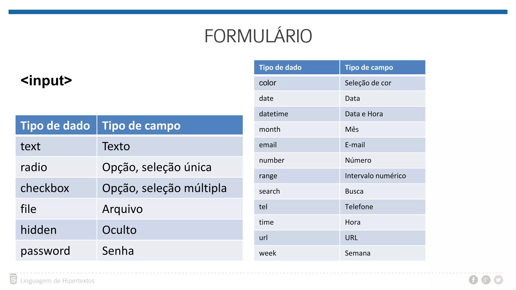 <input> Tipo de dado Tipo de campo text Texto radio Opção, seleção única checkbox Opção, seleção múltipla file Arquivo hidden Oculto password Senha Tipo de dado Tipo de campo color Seleção de cor date Data datetime Data e Hora month Mês email E-mail number Número range Intervalo numérico search Busca tel Telefone time Hora url URL week Semana 
