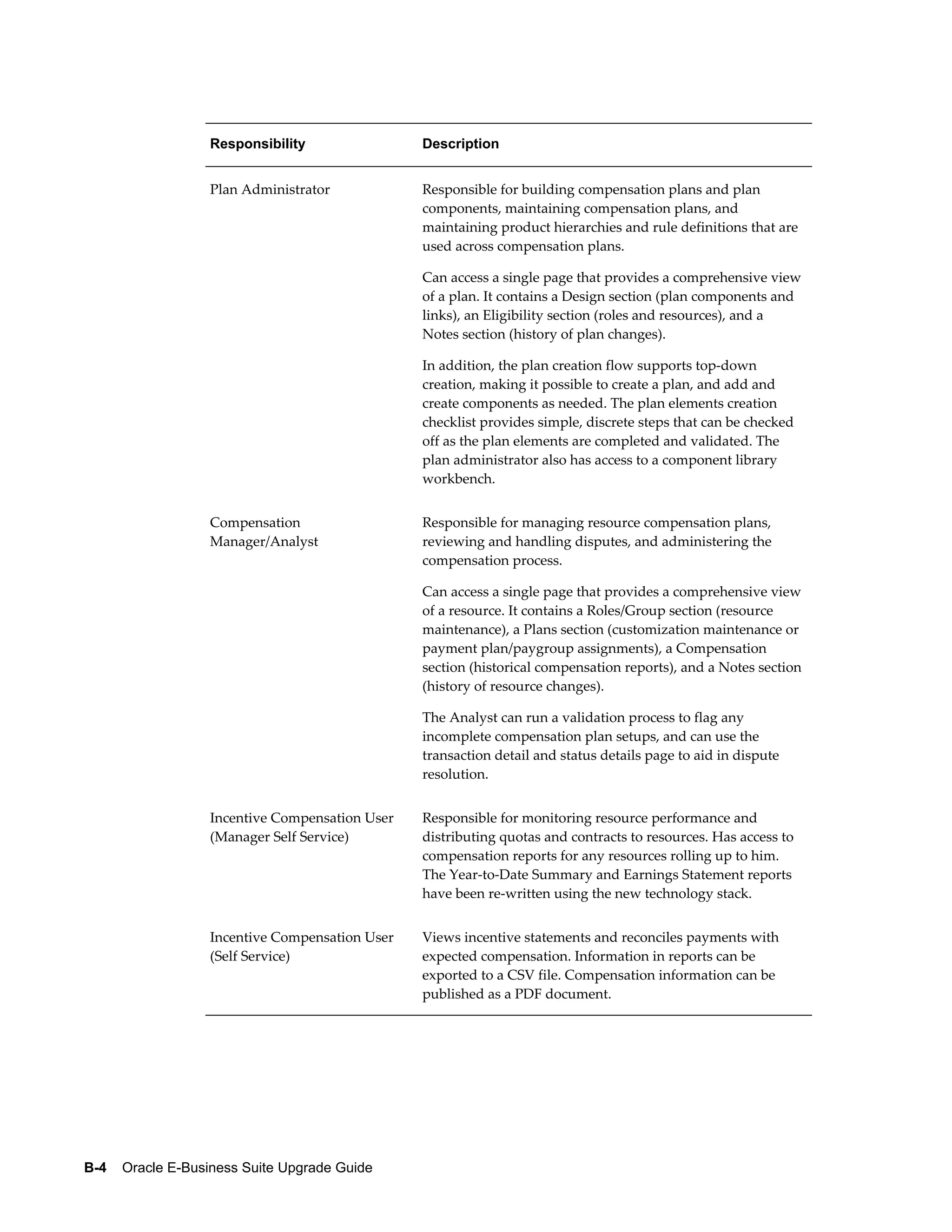 Responsibility                Description


                   Plan Administrator            Responsible for building compensation plans and plan
                                                 components, maintaining compensation plans, and
                                                 maintaining product hierarchies and rule definitions that are
                                                 used across compensation plans.

                                                 Can access a single page that provides a comprehensive view
                                                 of a plan. It contains a Design section (plan components and
                                                 links), an Eligibility section (roles and resources), and a
                                                 Notes section (history of plan changes).

                                                 In addition, the plan creation flow supports top-down
                                                 creation, making it possible to create a plan, and add and
                                                 create components as needed. The plan elements creation
                                                 checklist provides simple, discrete steps that can be checked
                                                 off as the plan elements are completed and validated. The
                                                 plan administrator also has access to a component library
                                                 workbench.


                   Compensation                  Responsible for managing resource compensation plans,
                   Manager/Analyst               reviewing and handling disputes, and administering the
                                                 compensation process.

                                                 Can access a single page that provides a comprehensive view
                                                 of a resource. It contains a Roles/Group section (resource
                                                 maintenance), a Plans section (customization maintenance or
                                                 payment plan/paygroup assignments), a Compensation
                                                 section (historical compensation reports), and a Notes section
                                                 (history of resource changes).

                                                 The Analyst can run a validation process to flag any
                                                 incomplete compensation plan setups, and can use the
                                                 transaction detail and status details page to aid in dispute
                                                 resolution.


                   Incentive Compensation User   Responsible for monitoring resource performance and
                   (Manager Self Service)        distributing quotas and contracts to resources. Has access to
                                                 compensation reports for any resources rolling up to him.
                                                 The Year-to-Date Summary and Earnings Statement reports
                                                 have been re-written using the new technology stack.


                   Incentive Compensation User   Views incentive statements and reconciles payments with
                   (Self Service)                expected compensation. Information in reports can be
                                                 exported to a CSV file. Compensation information can be
                                                 published as a PDF document.




B-4    Oracle E-Business Suite Upgrade Guide
 