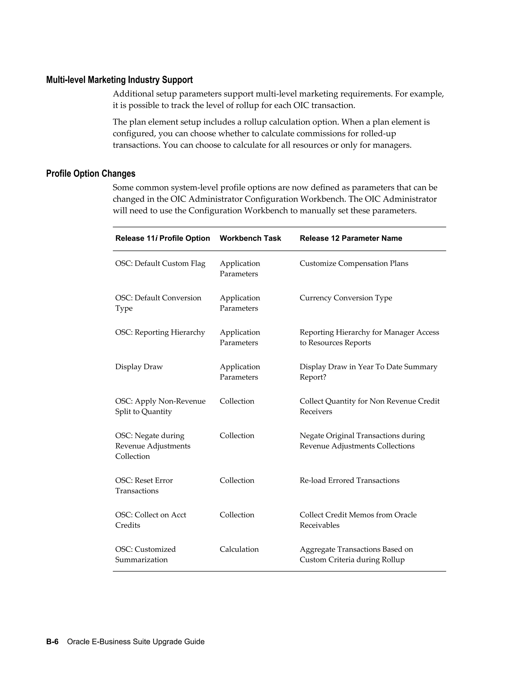 Multi-level Marketing Industry Support
                  Additional setup parameters support multi-level marketing requirements. For example,
                  it is possible to track the level of rollup for each OIC transaction.
                  The plan element setup includes a rollup calculation option. When a plan element is
                  configured, you can choose whether to calculate commissions for rolled-up
                  transactions. You can choose to calculate for all resources or only for managers.


Profile Option Changes
                  Some common system-level profile options are now defined as parameters that can be
                  changed in the OIC Administrator Configuration Workbench. The OIC Administrator
                  will need to use the Configuration Workbench to manually set these parameters.


                   Release 11i Profile Option   Workbench Task    Release 12 Parameter Name


                   OSC: Default Custom Flag     Application       Customize Compensation Plans
                                                Parameters


                   OSC: Default Conversion      Application       Currency Conversion Type
                   Type                         Parameters


                   OSC: Reporting Hierarchy     Application       Reporting Hierarchy for Manager Access
                                                Parameters        to Resources Reports


                   Display Draw                 Application       Display Draw in Year To Date Summary
                                                Parameters        Report?


                   OSC: Apply Non-Revenue       Collection        Collect Quantity for Non Revenue Credit
                   Split to Quantity                              Receivers


                   OSC: Negate during           Collection        Negate Original Transactions during
                   Revenue Adjustments                            Revenue Adjustments Collections
                   Collection


                   OSC: Reset Error             Collection        Re-load Errored Transactions
                   Transactions


                   OSC: Collect on Acct         Collection        Collect Credit Memos from Oracle
                   Credits                                        Receivables


                   OSC: Customized              Calculation       Aggregate Transactions Based on
                   Summarization                                  Custom Criteria during Rollup




B-6    Oracle E-Business Suite Upgrade Guide
 
