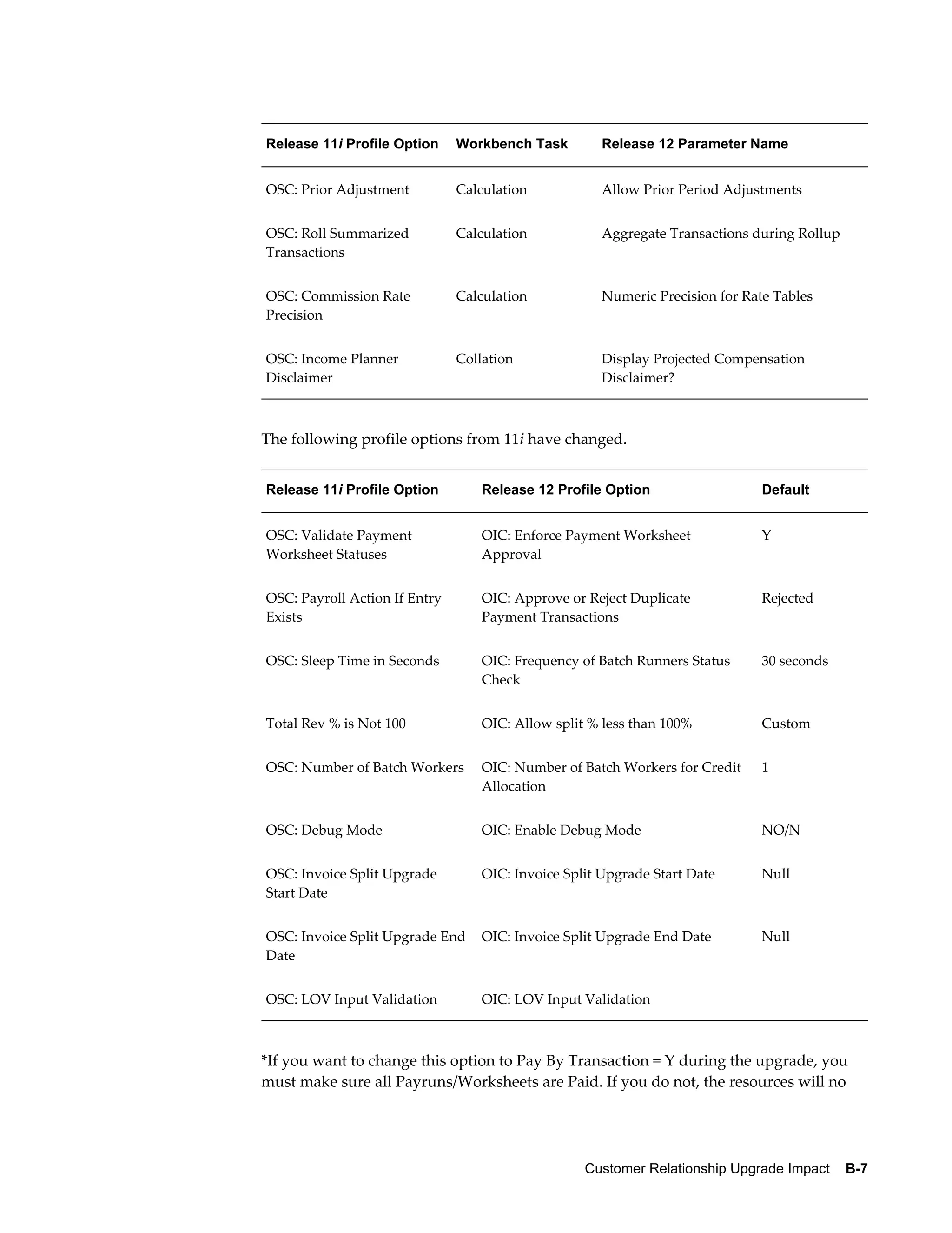 Release 11i Profile Option     Workbench Task         Release 12 Parameter Name


OSC: Prior Adjustment          Calculation            Allow Prior Period Adjustments


OSC: Roll Summarized           Calculation            Aggregate Transactions during Rollup
Transactions


OSC: Commission Rate           Calculation            Numeric Precision for Rate Tables
Precision


OSC: Income Planner            Collation              Display Projected Compensation
Disclaimer                                            Disclaimer?



The following profile options from 11i have changed.


Release 11i Profile Option         Release 12 Profile Option                   Default


OSC: Validate Payment              OIC: Enforce Payment Worksheet              Y
Worksheet Statuses                 Approval


OSC: Payroll Action If Entry       OIC: Approve or Reject Duplicate            Rejected
Exists                             Payment Transactions


OSC: Sleep Time in Seconds         OIC: Frequency of Batch Runners Status      30 seconds
                                   Check


Total Rev % is Not 100             OIC: Allow split % less than 100%           Custom


OSC: Number of Batch Workers       OIC: Number of Batch Workers for Credit     1
                                   Allocation


OSC: Debug Mode                    OIC: Enable Debug Mode                      NO/N


OSC: Invoice Split Upgrade         OIC: Invoice Split Upgrade Start Date       Null
Start Date


OSC: Invoice Split Upgrade End     OIC: Invoice Split Upgrade End Date         Null
Date


OSC: LOV Input Validation          OIC: LOV Input Validation



*If you want to change this option to Pay By Transaction = Y during the upgrade, you
must make sure all Payruns/Worksheets are Paid. If you do not, the resources will no




                                                   Customer Relationship Upgrade Impact    B-7
 