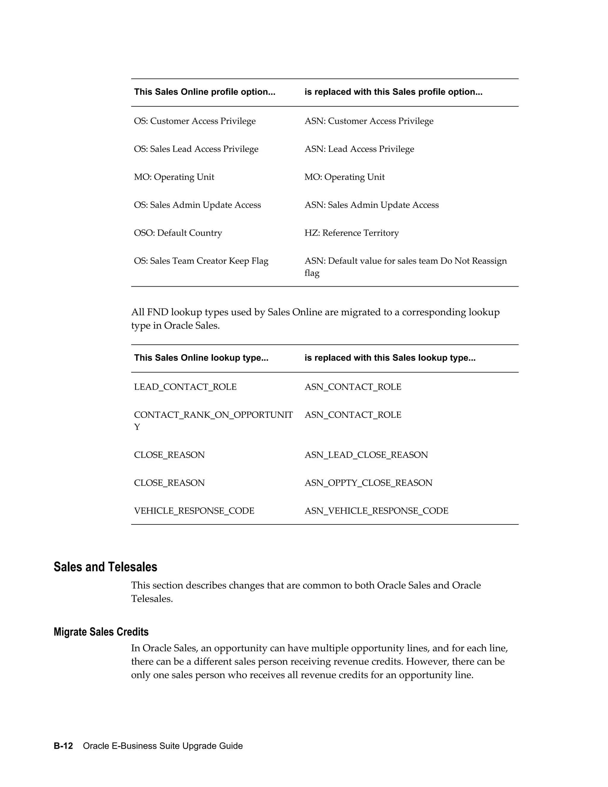 This Sales Online profile option...    is replaced with this Sales profile option...


                   OS: Customer Access Privilege          ASN: Customer Access Privilege


                   OS: Sales Lead Access Privilege        ASN: Lead Access Privilege


                   MO: Operating Unit                     MO: Operating Unit


                   OS: Sales Admin Update Access          ASN: Sales Admin Update Access


                   OSO: Default Country                   HZ: Reference Territory


                   OS: Sales Team Creator Keep Flag       ASN: Default value for sales team Do Not Reassign
                                                          flag



                  All FND lookup types used by Sales Online are migrated to a corresponding lookup
                  type in Oracle Sales.


                   This Sales Online lookup type...       is replaced with this Sales lookup type...


                   LEAD_CONTACT_ROLE                      ASN_CONTACT_ROLE


                   CONTACT_RANK_ON_OPPORTUNIT             ASN_CONTACT_ROLE
                   Y


                   CLOSE_REASON                           ASN_LEAD_CLOSE_REASON


                   CLOSE_REASON                           ASN_OPPTY_CLOSE_REASON


                   VEHICLE_RESPONSE_CODE                  ASN_VEHICLE_RESPONSE_CODE




Sales and Telesales
                  This section describes changes that are common to both Oracle Sales and Oracle
                  Telesales.


Migrate Sales Credits
                  In Oracle Sales, an opportunity can have multiple opportunity lines, and for each line,
                  there can be a different sales person receiving revenue credits. However, there can be
                  only one sales person who receives all revenue credits for an opportunity line.




B-12    Oracle E-Business Suite Upgrade Guide
 
