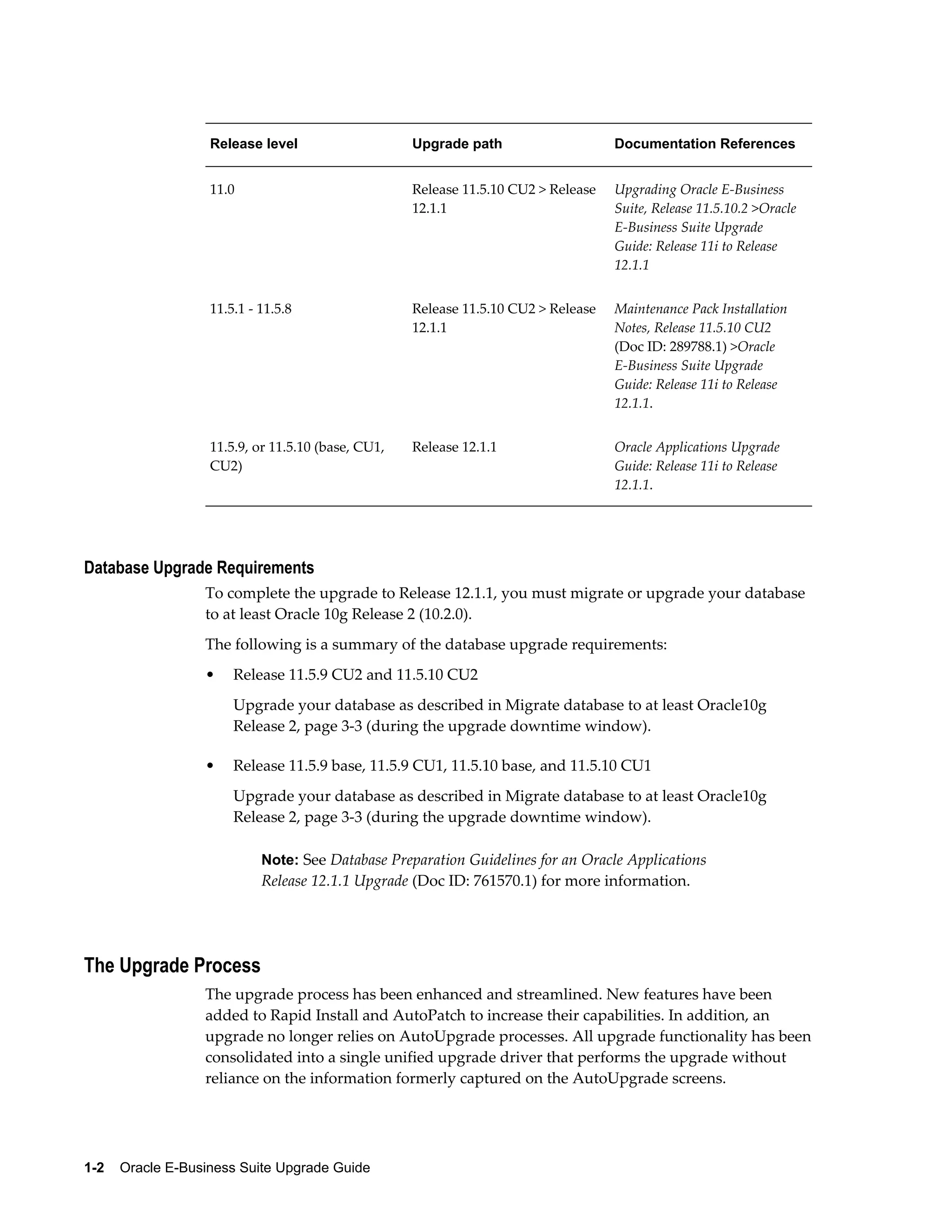 Release level                    Upgrade path                    Documentation References


                   11.0                             Release 11.5.10 CU2 > Release   Upgrading Oracle E-Business
                                                    12.1.1                          Suite, Release 11.5.10.2 >Oracle
                                                                                    E-Business Suite Upgrade
                                                                                    Guide: Release 11i to Release
                                                                                    12.1.1


                   11.5.1 - 11.5.8                  Release 11.5.10 CU2 > Release   Maintenance Pack Installation
                                                    12.1.1                          Notes, Release 11.5.10 CU2
                                                                                    (Doc ID: 289788.1) >Oracle
                                                                                    E-Business Suite Upgrade
                                                                                    Guide: Release 11i to Release
                                                                                    12.1.1.


                   11.5.9, or 11.5.10 (base, CU1,   Release 12.1.1                  Oracle Applications Upgrade
                   CU2)                                                             Guide: Release 11i to Release
                                                                                    12.1.1.




Database Upgrade Requirements
                  To complete the upgrade to Release 12.1.1, you must migrate or upgrade your database
                  to at least Oracle 10g Release 2 (10.2.0).
                  The following is a summary of the database upgrade requirements:
                  •    Release 11.5.9 CU2 and 11.5.10 CU2
                       Upgrade your database as described in Migrate database to at least Oracle10g
                       Release 2, page 3-3 (during the upgrade downtime window).

                  •    Release 11.5.9 base, 11.5.9 CU1, 11.5.10 base, and 11.5.10 CU1
                       Upgrade your database as described in Migrate database to at least Oracle10g
                       Release 2, page 3-3 (during the upgrade downtime window).

                            Note: See Database Preparation Guidelines for an Oracle Applications
                            Release 12.1.1 Upgrade (Doc ID: 761570.1) for more information.




The Upgrade Process
                  The upgrade process has been enhanced and streamlined. New features have been
                  added to Rapid Install and AutoPatch to increase their capabilities. In addition, an
                  upgrade no longer relies on AutoUpgrade processes. All upgrade functionality has been
                  consolidated into a single unified upgrade driver that performs the upgrade without
                  reliance on the information formerly captured on the AutoUpgrade screens.




1-2    Oracle E-Business Suite Upgrade Guide
 