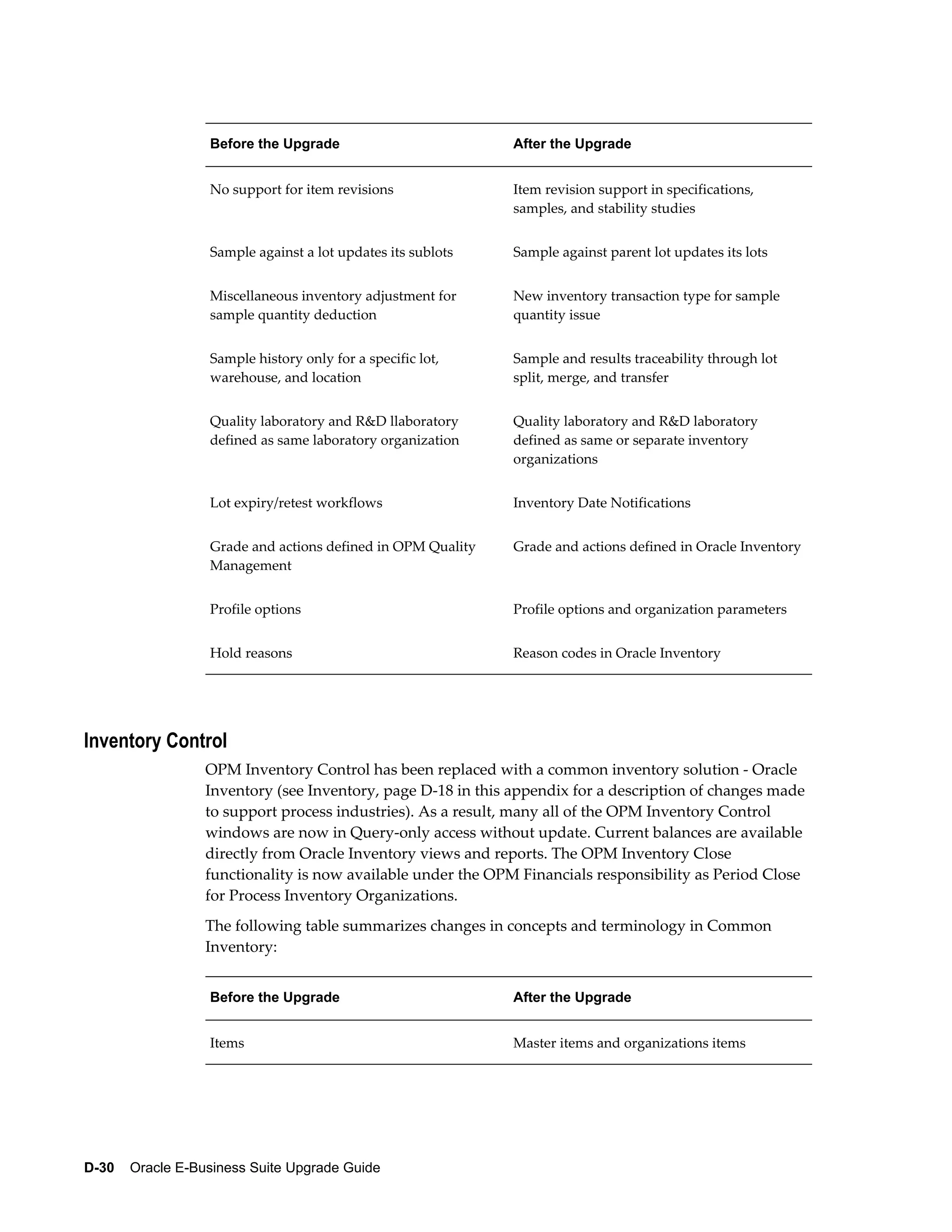 Before the Upgrade                         After the Upgrade


                   No support for item revisions              Item revision support in specifications,
                                                              samples, and stability studies


                   Sample against a lot updates its sublots   Sample against parent lot updates its lots


                   Miscellaneous inventory adjustment for     New inventory transaction type for sample
                   sample quantity deduction                  quantity issue


                   Sample history only for a specific lot,    Sample and results traceability through lot
                   warehouse, and location                    split, merge, and transfer


                   Quality laboratory and R&D llaboratory     Quality laboratory and R&D laboratory
                   defined as same laboratory organization    defined as same or separate inventory
                                                              organizations


                   Lot expiry/retest workflows                Inventory Date Notifications


                   Grade and actions defined in OPM Quality   Grade and actions defined in Oracle Inventory
                   Management


                   Profile options                            Profile options and organization parameters


                   Hold reasons                               Reason codes in Oracle Inventory




Inventory Control
                  OPM Inventory Control has been replaced with a common inventory solution - Oracle
                  Inventory (see Inventory, page D-18 in this appendix for a description of changes made
                  to support process industries). As a result, many all of the OPM Inventory Control
                  windows are now in Query-only access without update. Current balances are available
                  directly from Oracle Inventory views and reports. The OPM Inventory Close
                  functionality is now available under the OPM Financials responsibility as Period Close
                  for Process Inventory Organizations.
                  The following table summarizes changes in concepts and terminology in Common
                  Inventory:


                   Before the Upgrade                         After the Upgrade


                   Items                                      Master items and organizations items




D-30    Oracle E-Business Suite Upgrade Guide
 