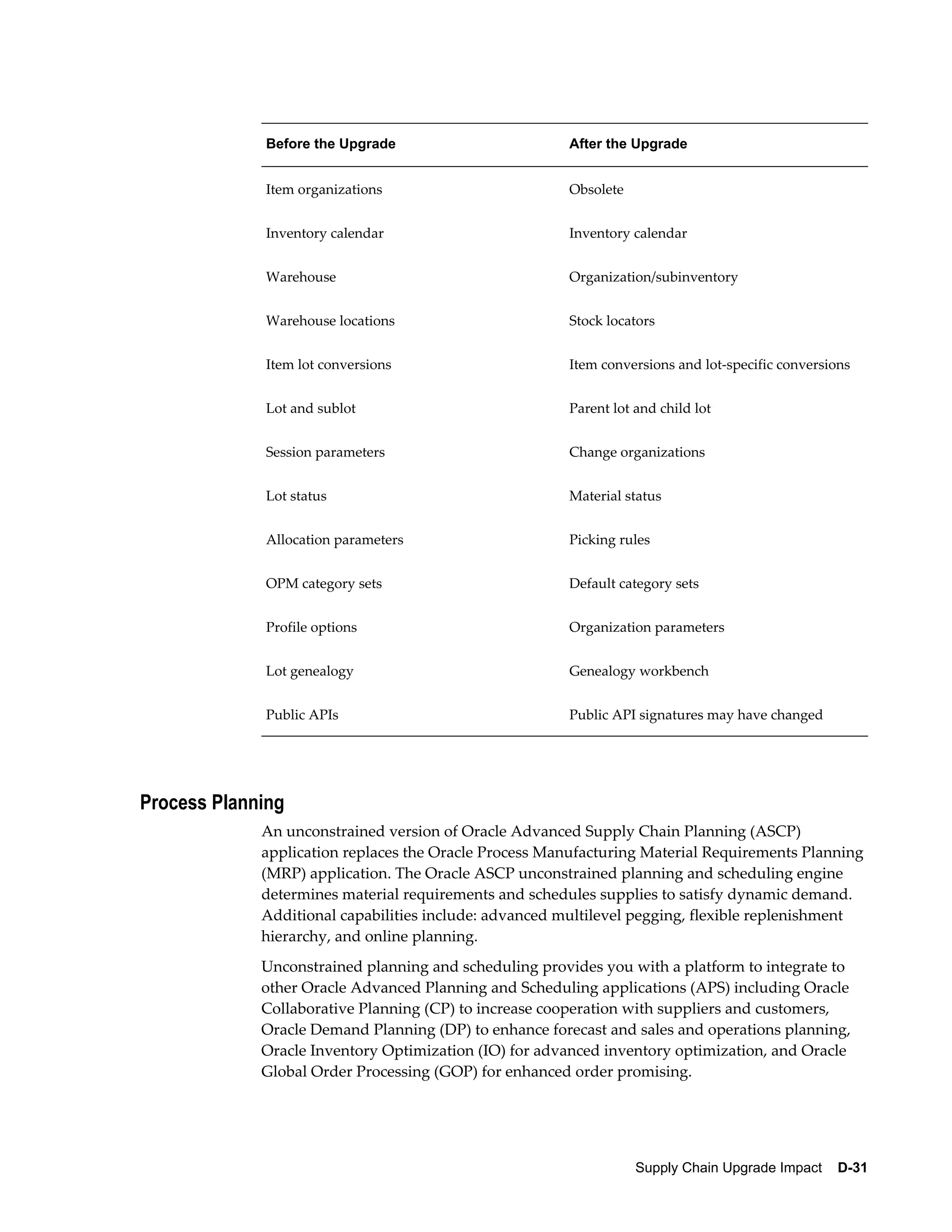 Before the Upgrade                        After the Upgrade


             Item organizations                        Obsolete


             Inventory calendar                        Inventory calendar


             Warehouse                                 Organization/subinventory


             Warehouse locations                       Stock locators


             Item lot conversions                      Item conversions and lot-specific conversions


             Lot and sublot                            Parent lot and child lot


             Session parameters                        Change organizations


             Lot status                                Material status


             Allocation parameters                     Picking rules


             OPM category sets                         Default category sets


             Profile options                           Organization parameters


             Lot genealogy                             Genealogy workbench


             Public APIs                               Public API signatures may have changed




Process Planning
             An unconstrained version of Oracle Advanced Supply Chain Planning (ASCP)
             application replaces the Oracle Process Manufacturing Material Requirements Planning
             (MRP) application. The Oracle ASCP unconstrained planning and scheduling engine
             determines material requirements and schedules supplies to satisfy dynamic demand.
             Additional capabilities include: advanced multilevel pegging, flexible replenishment
             hierarchy, and online planning.
             Unconstrained planning and scheduling provides you with a platform to integrate to
             other Oracle Advanced Planning and Scheduling applications (APS) including Oracle
             Collaborative Planning (CP) to increase cooperation with suppliers and customers,
             Oracle Demand Planning (DP) to enhance forecast and sales and operations planning,
             Oracle Inventory Optimization (IO) for advanced inventory optimization, and Oracle
             Global Order Processing (GOP) for enhanced order promising.




                                                                  Supply Chain Upgrade Impact    D-31
 