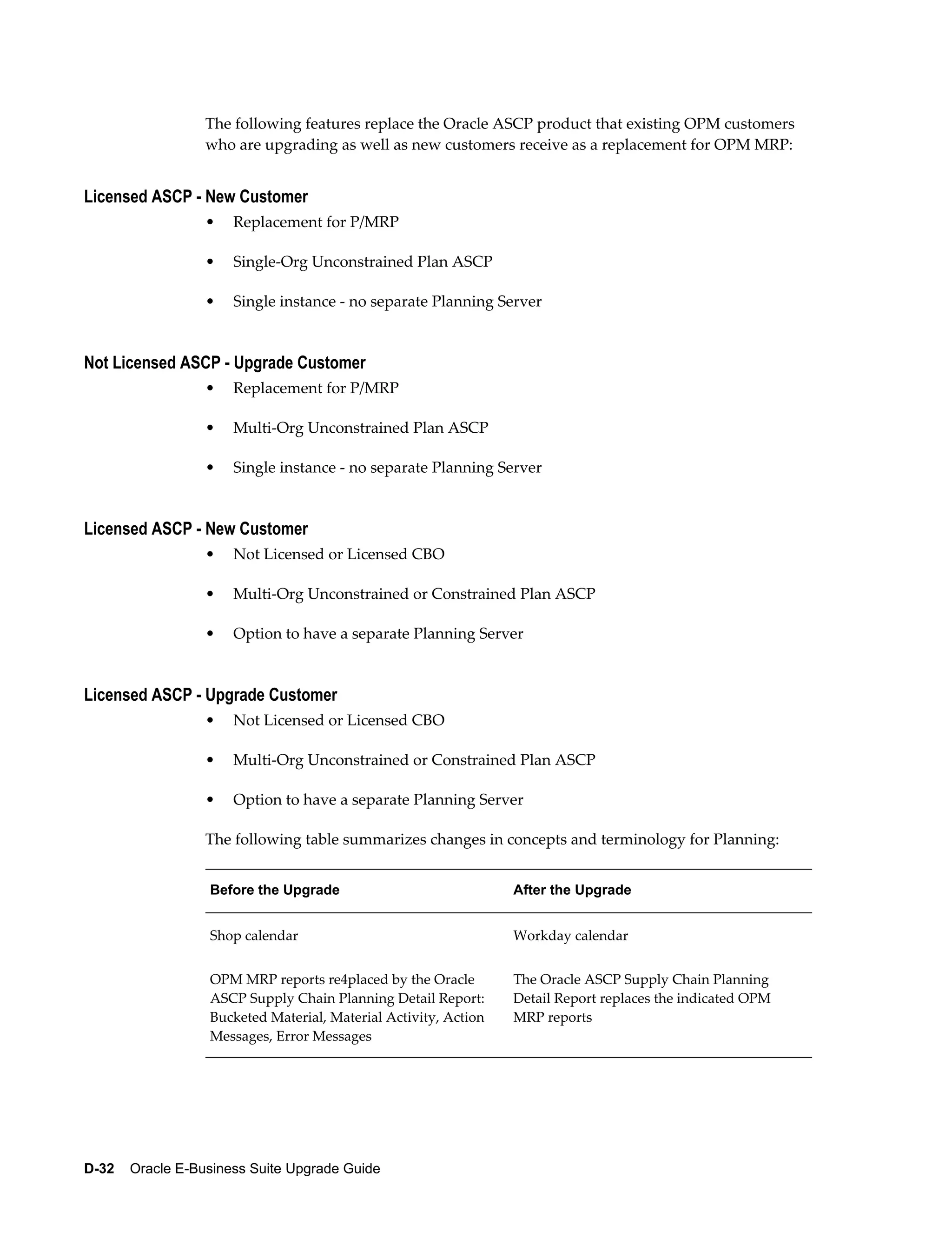 The following features replace the Oracle ASCP product that existing OPM customers
                  who are upgrading as well as new customers receive as a replacement for OPM MRP:


Licensed ASCP - New Customer
                  •   Replacement for P/MRP

                  •   Single-Org Unconstrained Plan ASCP

                  •   Single instance - no separate Planning Server


Not Licensed ASCP - Upgrade Customer
                  •   Replacement for P/MRP

                  •   Multi-Org Unconstrained Plan ASCP

                  •   Single instance - no separate Planning Server


Licensed ASCP - New Customer
                  •   Not Licensed or Licensed CBO

                  •   Multi-Org Unconstrained or Constrained Plan ASCP

                  •   Option to have a separate Planning Server


Licensed ASCP - Upgrade Customer
                  •   Not Licensed or Licensed CBO

                  •   Multi-Org Unconstrained or Constrained Plan ASCP

                  •   Option to have a separate Planning Server

                  The following table summarizes changes in concepts and terminology for Planning:


                   Before the Upgrade                             After the Upgrade


                   Shop calendar                                  Workday calendar


                   OPM MRP reports re4placed by the Oracle        The Oracle ASCP Supply Chain Planning
                   ASCP Supply Chain Planning Detail Report:      Detail Report replaces the indicated OPM
                   Bucketed Material, Material Activity, Action   MRP reports
                   Messages, Error Messages




D-32    Oracle E-Business Suite Upgrade Guide
 